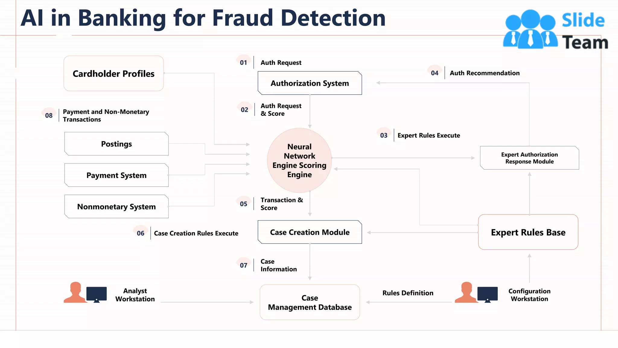 AI in Banking for Fraud Detection
15
Configuration
Workstation
Expert Rules Execute
Rules Definition
Neural
Network
Engine Scoring
Engine
Authorization System
Case Creation Module
Case
Management Database
Expert Authorization
Response Module
Expert Rules Base
Cardholder Profiles
Postings
Payment System
Nonmonetary System
Analyst
Workstation
Auth Request
Case Creation Rules Execute
Payment and Non-Monetary
Transactions
Auth Recommendation
Auth Request
& Score
Transaction &
Score
Case
Information
08
01
02
05
06
07
04
03
This slide is 100% editable. Adapt it to your needs and capture your audience's attention.
 