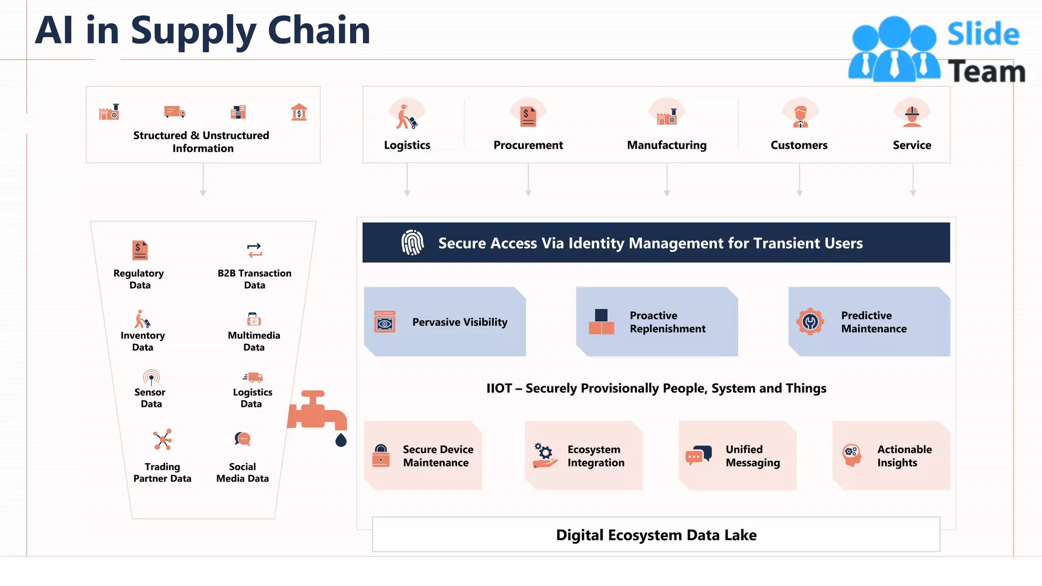 AI in Supply Chain
16
Logistics Service
Procurement Manufacturing Customers
Pervasive Visibility
Proactive
Replenishment
Predictive
Maintenance
IIOT – Securely Provisionally People, System and Things
Digital Ecosystem Data Lake
Secure Access Via Identity Management for Transient Users
Secure Device
Maintenance
Unified
Messaging
Actionable
Insights
Ecosystem
Integration
Structured & Unstructured
Information
Regulatory
Data
B2B Transaction
Data
Inventory
Data
Multimedia
Data
Sensor
Data
Logistics
Data
Trading
Partner Data
Social
Media Data
This slide is 100% editable. Adapt it to your needs and capture your audience's attention.
 