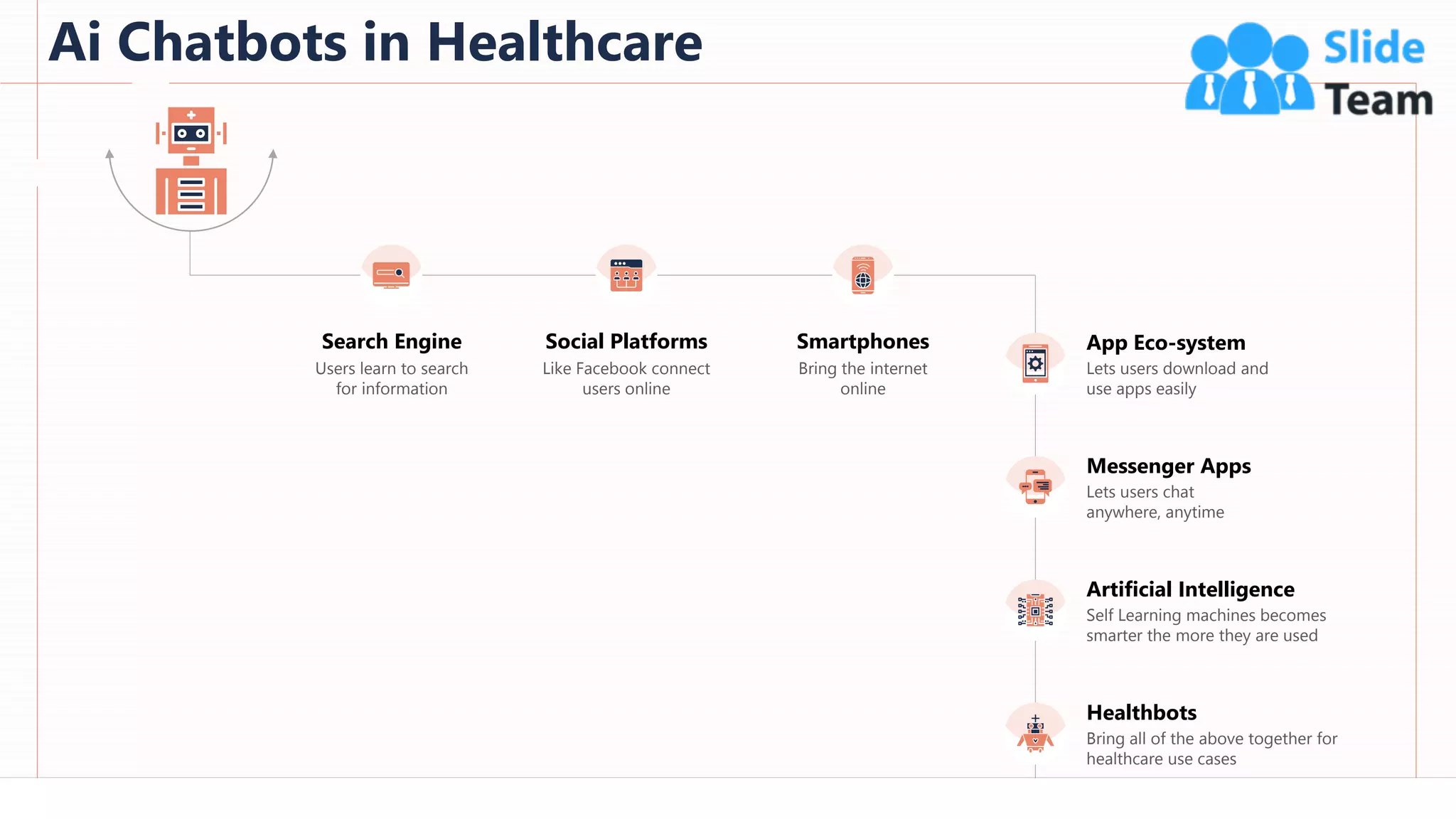 Ai Chatbots in Healthcare
17
Search Engine
Users learn to search
for information
Social Platforms
Like Facebook connect
users online
Smartphones
Bring the internet
online
App Eco-system
Lets users download and
use apps easily
Messenger Apps
Lets users chat
anywhere, anytime
Artificial Intelligence
Self Learning machines becomes
smarter the more they are used
Healthbots
Bring all of the above together for
healthcare use cases
This slide is 100% editable. Adapt it to your needs and capture your audience's attention.
 