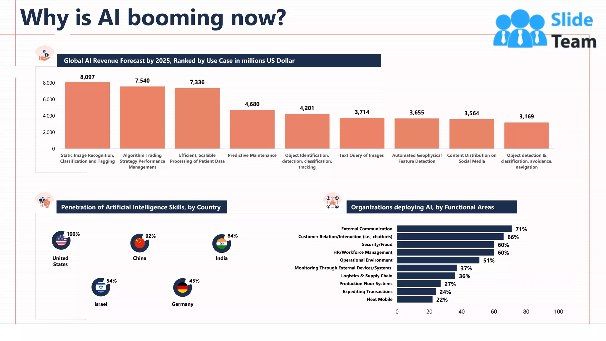 Why is AI booming now?
18
100% 92% 84%
45%
54%
United
States
China India
Germany
Israel
22%
24%
27%
36%
37%
51%
60%
60%
66%
71%
0 20 40 60 80 100
Fleet Mobile
Expediting Transactions
Production Floor Systems
Logistics & Supply Chain
Monitoring Through External Devices/Systems
Operational Environment
HR/Workforce Management
Security/Fraud
Customer Relation/Interaction (i.e., chatbots)
External Communication
8,097
7,540 7,336
4,680
4,201
3,714 3,655 3,564
3,169
0
2,000
4,000
6,000
8,000
Static Image Recognition,
Classification and Tagging
Algorithm Trading
Strategy Performance
Management
Efficient, Scalable
Processing of Patient Data
Predictive Maintenance Object Identification,
detection, classification,
tracking
Text Query of Images Automated Geophysical
Feature Detection
Content Distribution on
Social Media
Object detection &
classification, avoidance,
navigation
Global AI Revenue Forecast by 2025, Ranked by Use Case in millions US Dollar
Penetration of Artificial Intelligence Skills, by Country Organizations deploying AI, by Functional Areas
 