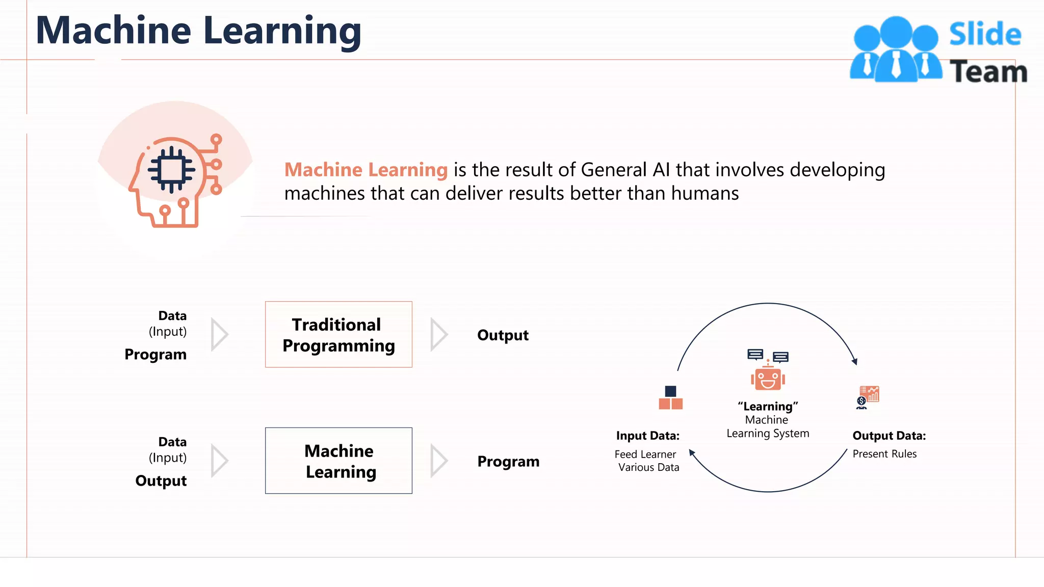 Machine Learning
21
Machine Learning is the result of General AI that involves developing
machines that can deliver results better than humans
Input Data:
Feed Learner
Various Data
Output Data:
Present Rules
“Learning”
Machine
Learning System
Traditional
Programming
Data
(Input)
Program
Output
Data
(Input)
Output
Machine
Learning
Program
This slide is 100% editable. Adapt it to your needs and capture your audience's attention.
 