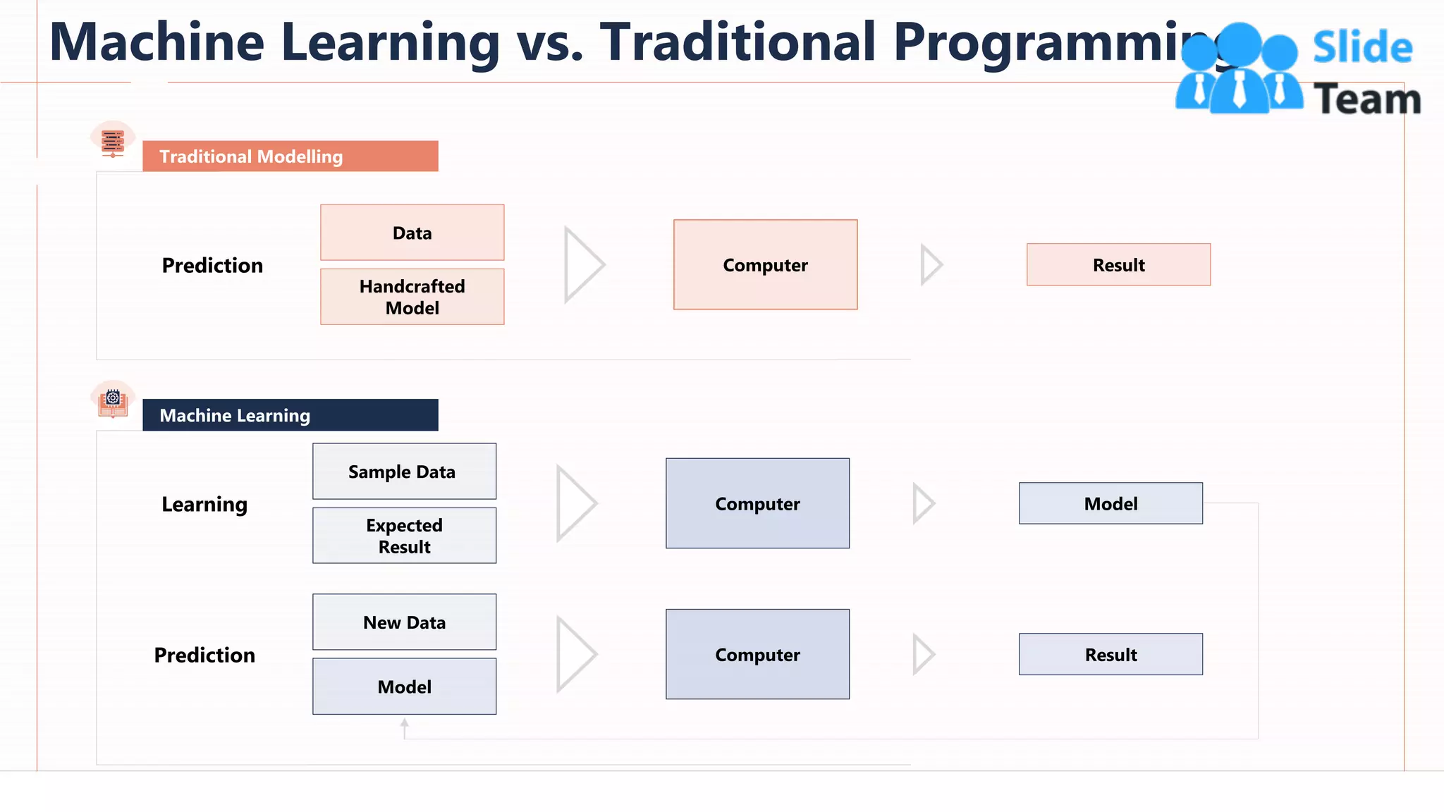 Machine Learning vs. Traditional Programming
23
Machine Learning
Learning Model
Sample Data
Expected
Result
Computer
Prediction Result
New Data
Model
Computer
Prediction Result
Computer
Data
Handcrafted
Model
Traditional Modelling
This slide is 100% editable. Adapt it to your needs and capture your audience's attention.
 