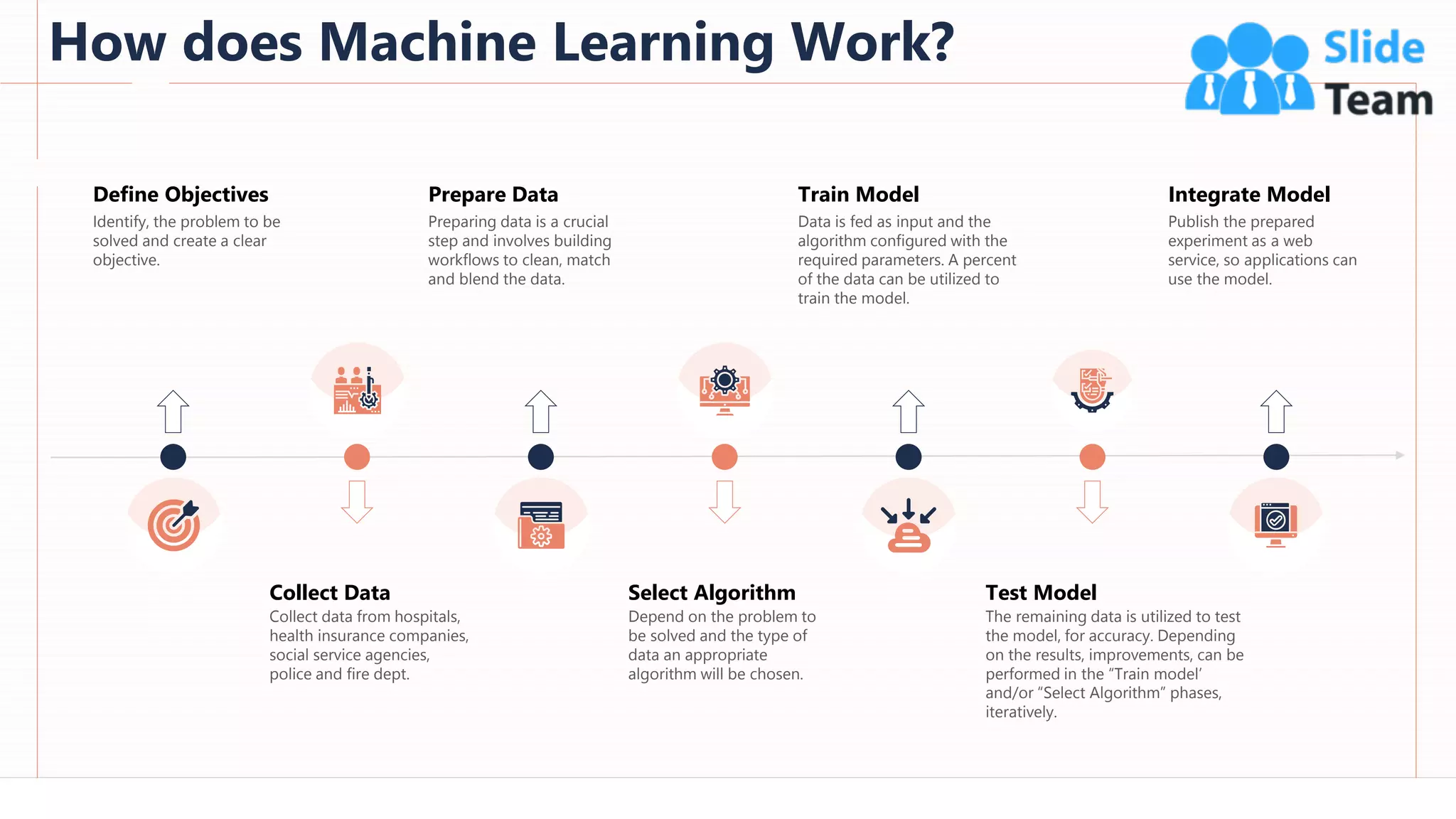 How does Machine Learning Work?
24
This slide is 100% editable. Adapt it to your needs and capture your audience's attention.
Identify, the problem to be
solved and create a clear
objective.
Define Objectives
Preparing data is a crucial
step and involves building
workflows to clean, match
and blend the data.
Prepare Data
Data is fed as input and the
algorithm configured with the
required parameters. A percent
of the data can be utilized to
train the model.
Train Model
Publish the prepared
experiment as a web
service, so applications can
use the model.
Integrate Model
Collect data from hospitals,
health insurance companies,
social service agencies,
police and fire dept.
Collect Data
Depend on the problem to
be solved and the type of
data an appropriate
algorithm will be chosen.
Select Algorithm
The remaining data is utilized to test
the model, for accuracy. Depending
on the results, improvements, can be
performed in the “Train model’
and/or “Select Algorithm” phases,
iteratively.
Test Model
 
