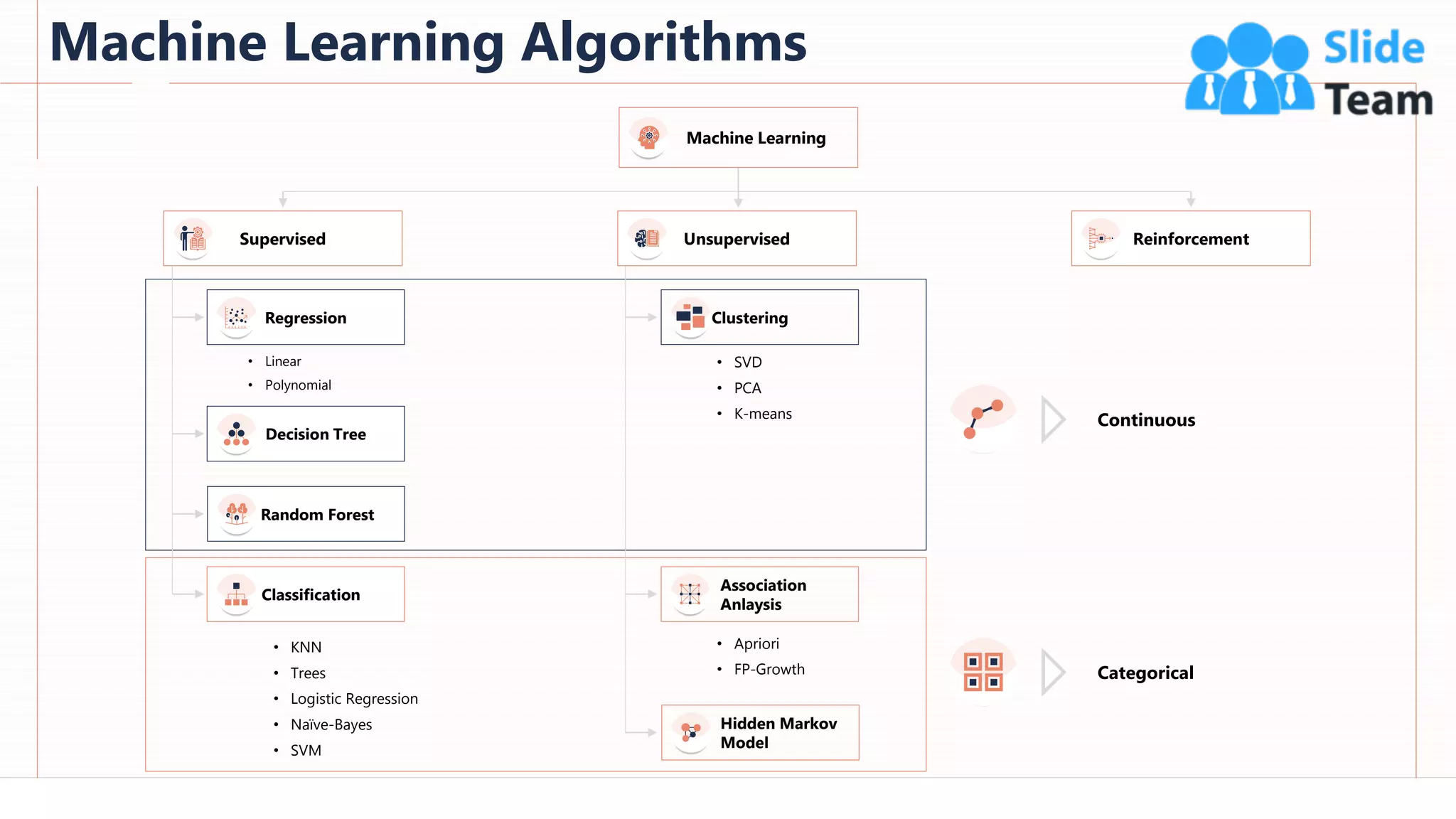 Machine Learning Algorithms
25
This slide is 100% editable. Adapt it to your needs and capture your audience's attention.
• Linear
• Polynomial
• KNN
• Trees
• Logistic Regression
• Naïve-Bayes
• SVM
• SVD
• PCA
• K-means
• Apriori
• FP-Growth
Reinforcement
Machine Learning
Regression Clustering
Decision Tree
Classification
Association
Anlaysis
Supervised Unsupervised
Random Forest
Hidden Markov
Model
Continuous
Categorical
 