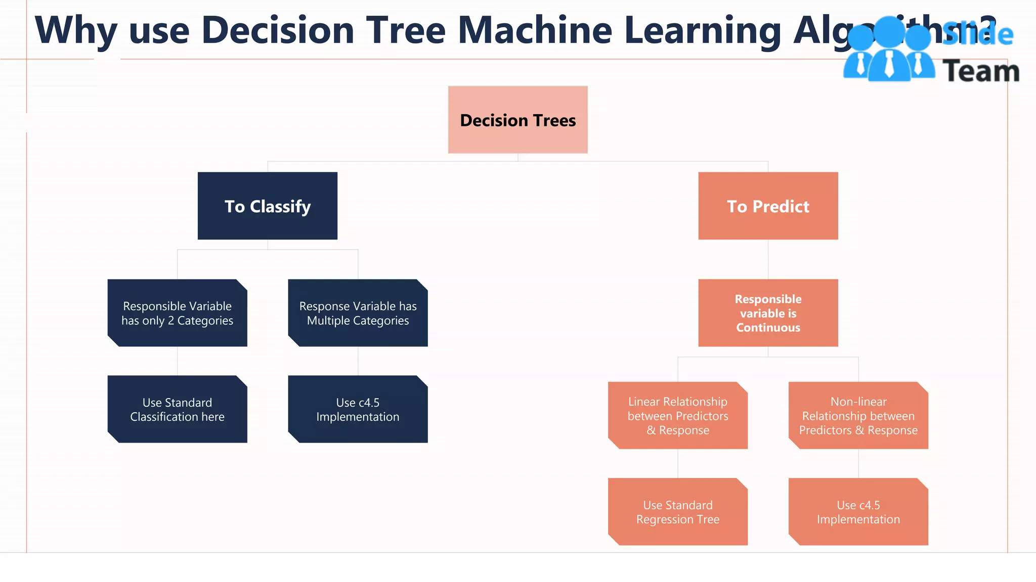 Why use Decision Tree Machine Learning Algorithm?
28
This slide is 100% editable. Adapt it to your needs and capture your audience's attention.
Decision Trees
To Classify
Responsible Variable
has only 2 Categories
Response Variable has
Multiple Categories
Use Standard
Classification here
Use c4.5
Implementation
Non-linear
Relationship between
Predictors & Response
Linear Relationship
between Predictors
& Response
Use c4.5
Implementation
Use Standard
Regression Tree
To Predict
Responsible
variable is
Continuous
 