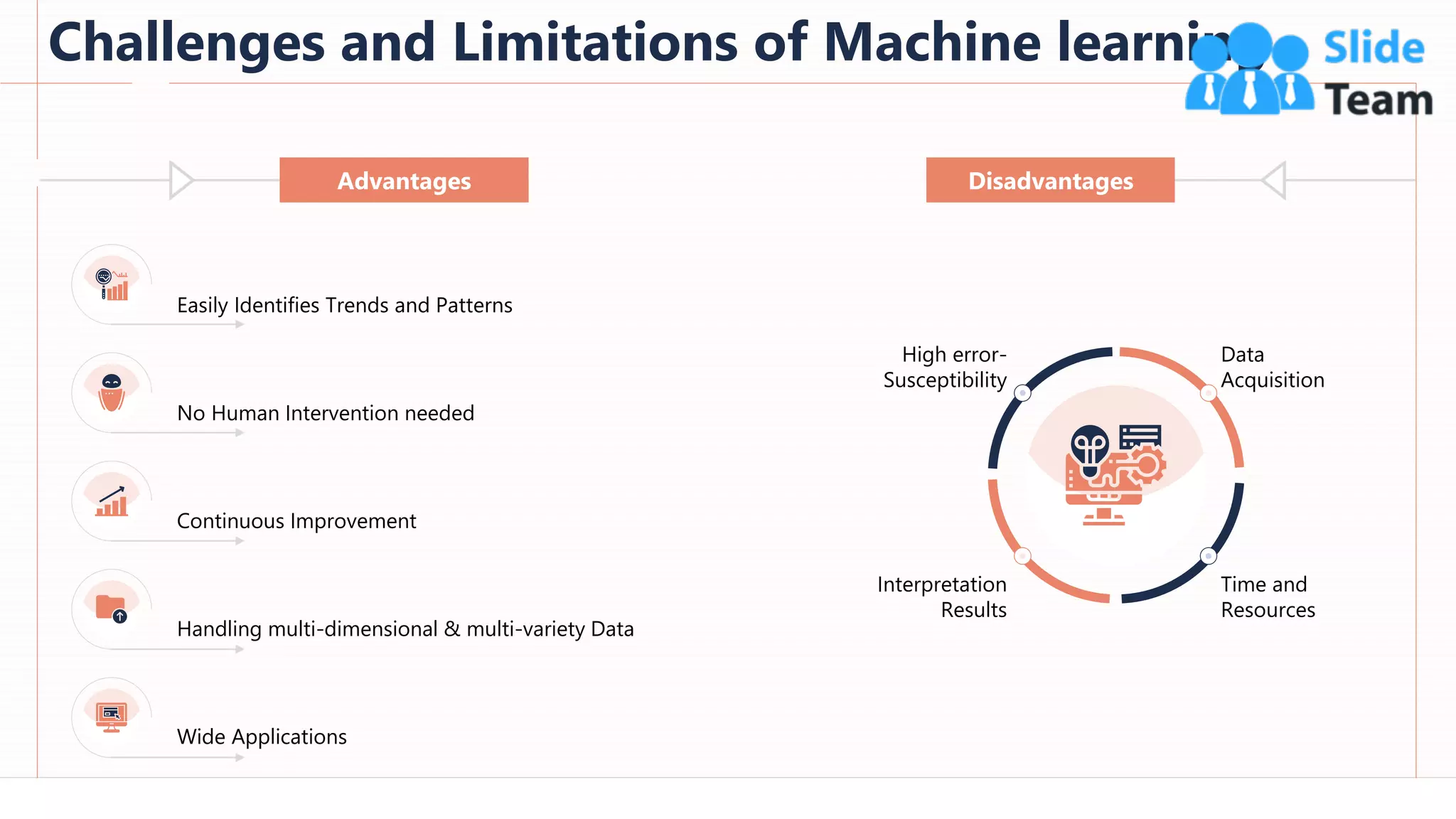Challenges and Limitations of Machine learning
29
This slide is 100% editable. Adapt it to your needs and capture your audience's attention.
Advantages Disadvantages
Easily Identifies Trends and Patterns
No Human Intervention needed
Handling multi-dimensional & multi-variety Data
Continuous Improvement
Wide Applications
Data
Acquisition
High error-
Susceptibility
Time and
Resources
Interpretation
Results
 