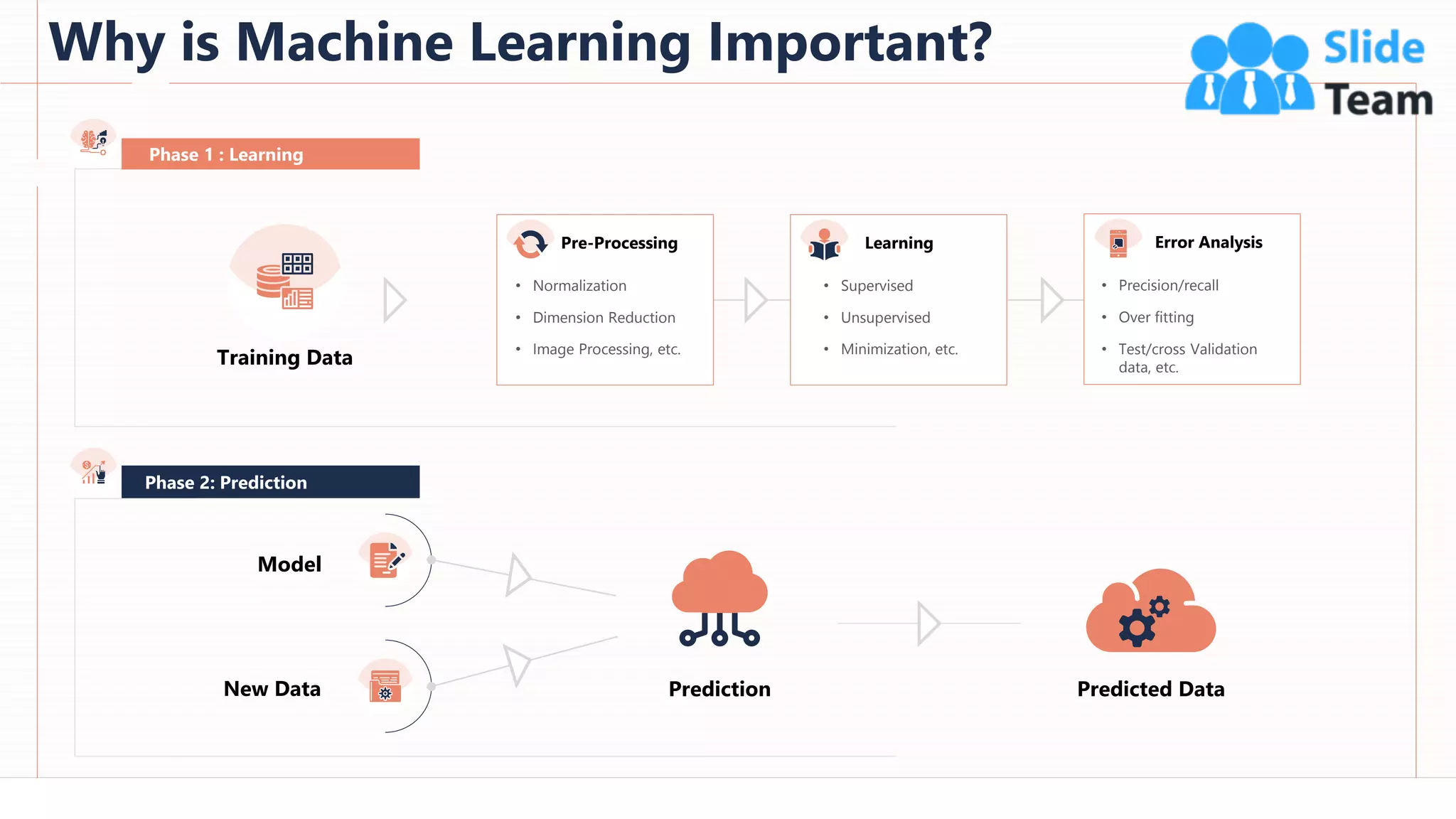 Why is Machine Learning Important?
31
This slide is 100% editable. Adapt it to your needs and capture your audience's attention.
Training Data
• Normalization
• Dimension Reduction
• Image Processing, etc.
Pre-Processing
• Supervised
• Unsupervised
• Minimization, etc.
Learning
• Precision/recall
• Over fitting
• Test/cross Validation
data, etc.
Error Analysis
Phase 2: Prediction
Phase 1 : Learning
Model
New Data Predicted Data
Prediction
 