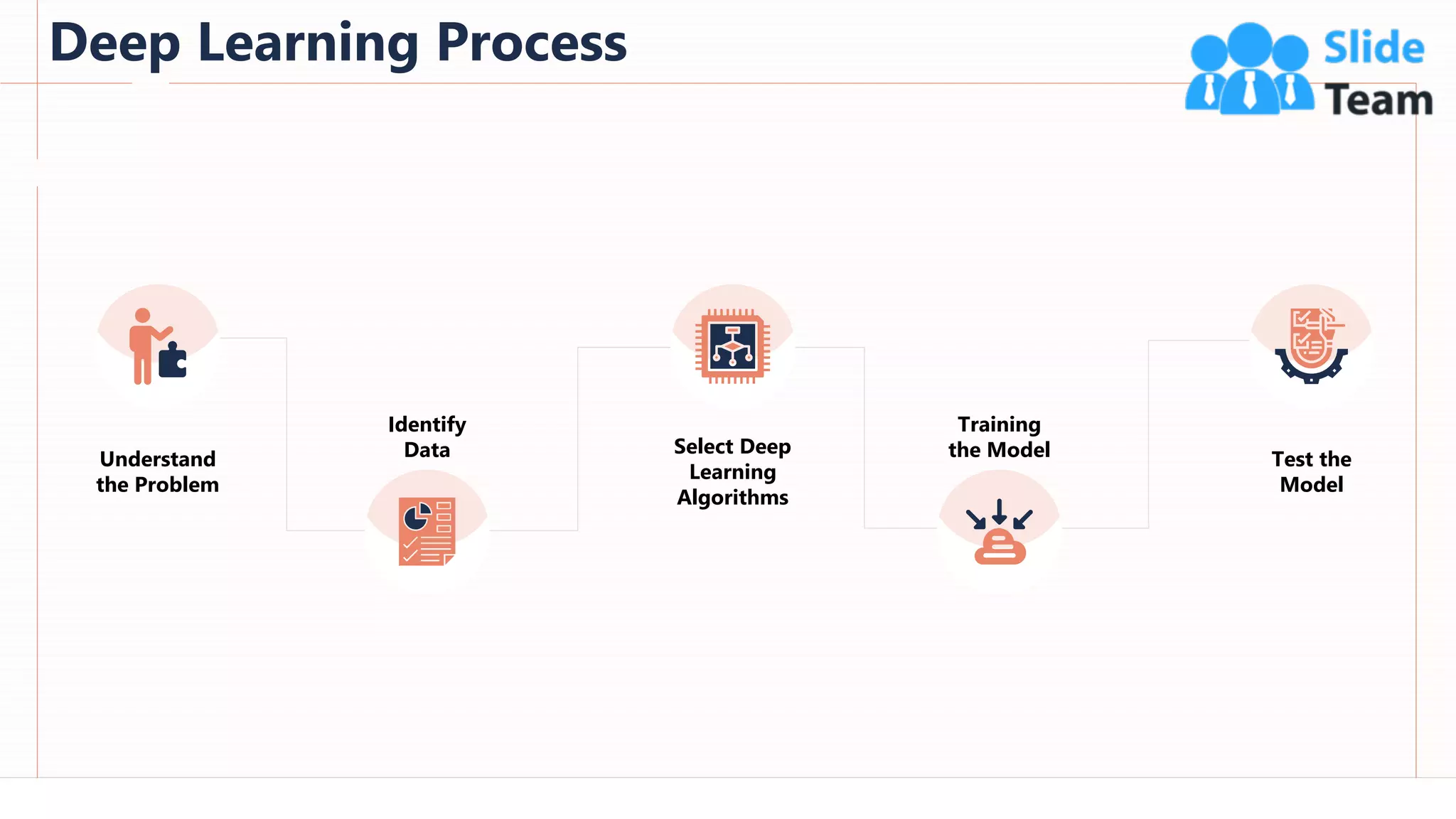 Deep Learning Process
34
This slide is 100% editable. Adapt it to your needs and capture your audience's attention.
Understand
the Problem
Identify
Data Select Deep
Learning
Algorithms
Training
the Model Test the
Model
 