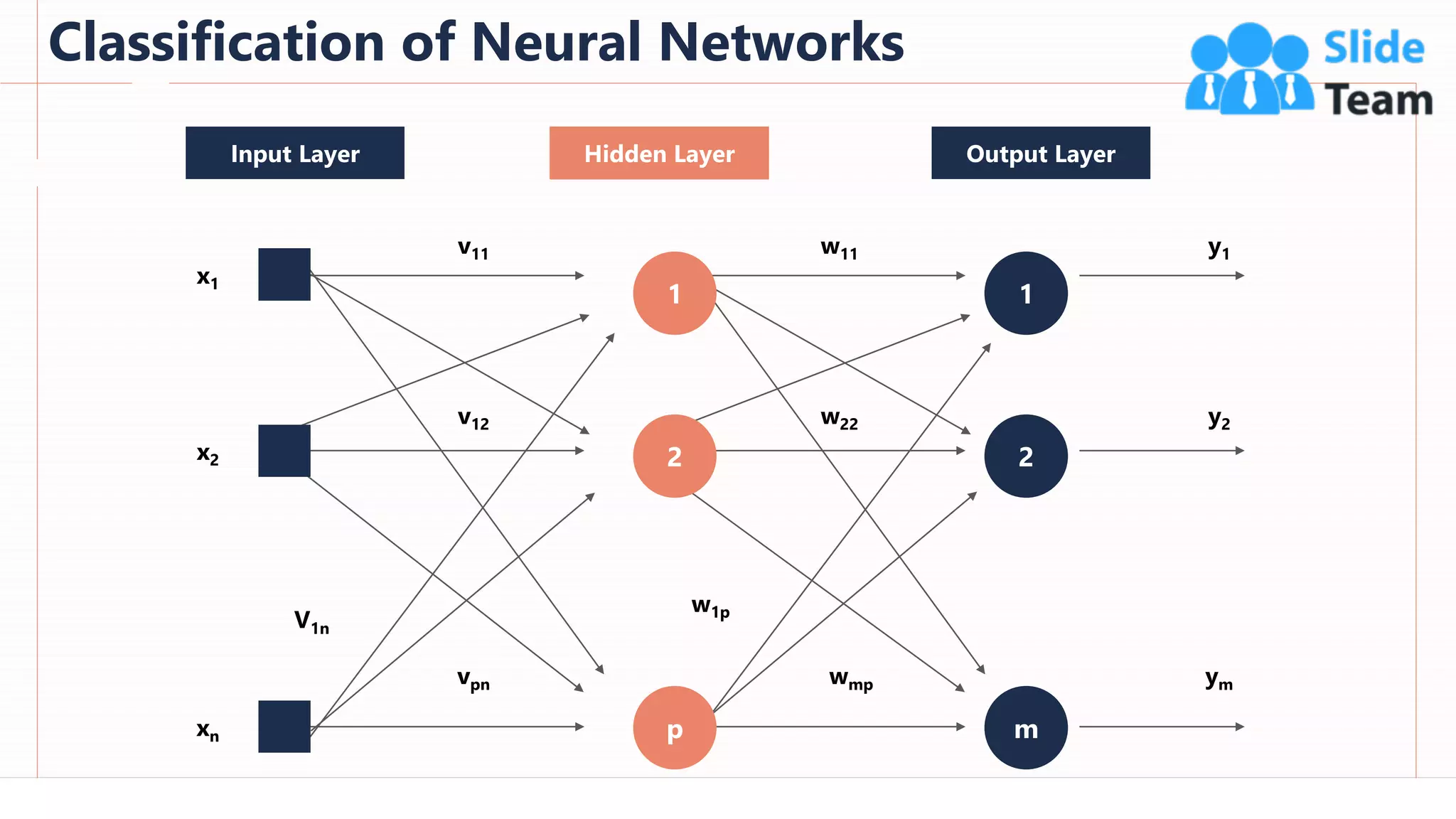 Classification of Neural Networks
35
This slide is 100% editable. Adapt it to your needs and capture your audience's attention.
x1
x2
xn
v11
v12
vpn
w11
w22
wmp ym
y2
y1
1
2
m
V1n
w1p
Input Layer Hidden Layer Output Layer
1
2
p
 