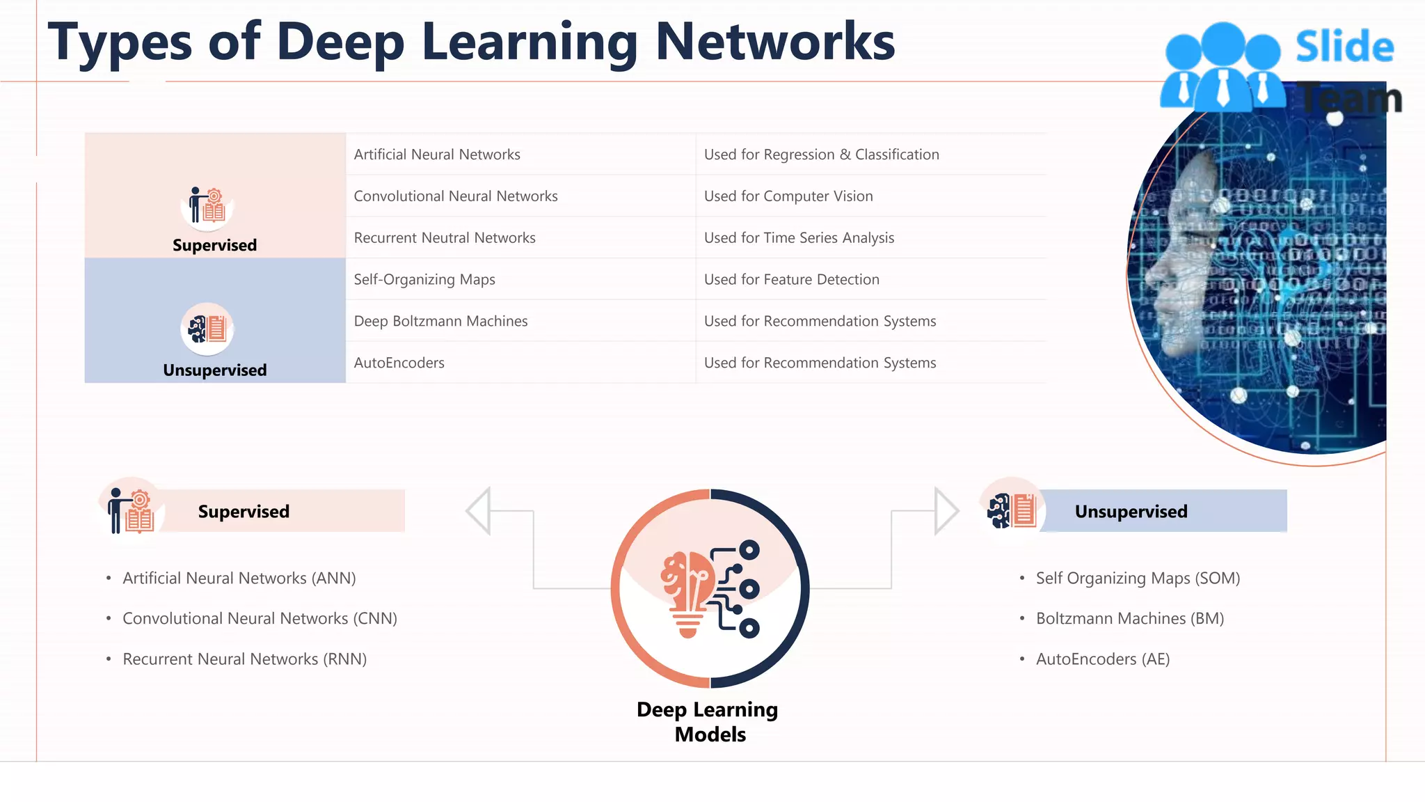 Types of Deep Learning Networks
36
Supervised
Artificial Neural Networks Used for Regression & Classification
Convolutional Neural Networks Used for Computer Vision
Recurrent Neutral Networks Used for Time Series Analysis
Unsupervised
Self-Organizing Maps Used for Feature Detection
Deep Boltzmann Machines Used for Recommendation Systems
AutoEncoders Used for Recommendation Systems
Deep Learning
Models
• Artificial Neural Networks (ANN)
• Convolutional Neural Networks (CNN)
• Recurrent Neural Networks (RNN)
Supervised
• Self Organizing Maps (SOM)
• Boltzmann Machines (BM)
• AutoEncoders (AE)
Unsupervised
This slide is 100% editable. Adapt it to your needs and capture your audience's attention.
 