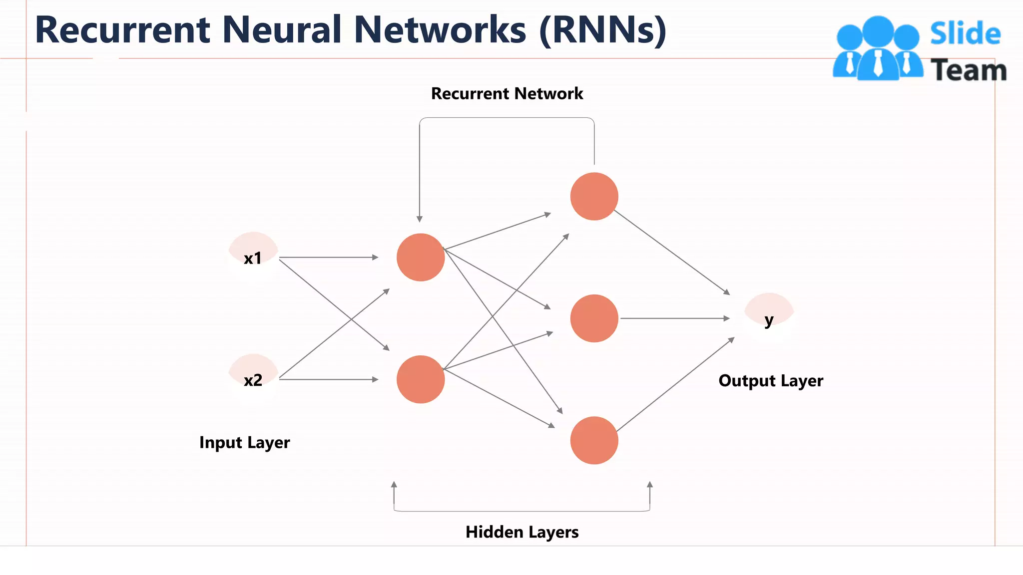 Recurrent Neural Networks (RNNs)
38
This slide is 100% editable. Adapt it to your needs and capture your audience's attention.
Input Layer
Recurrent Network
Output Layer
Hidden Layers
x1
x2
y
 