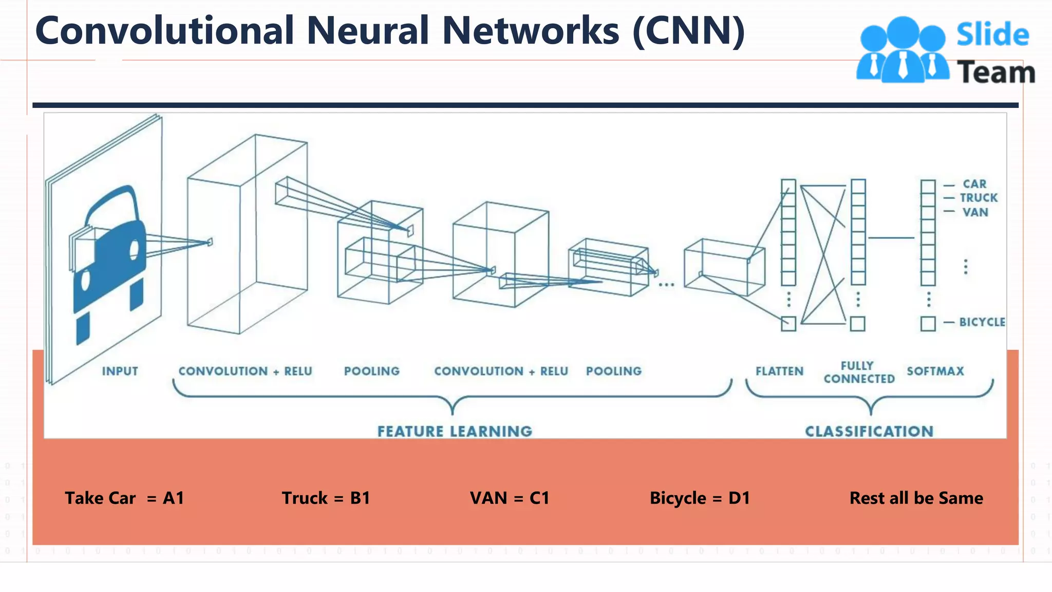 Convolutional Neural Networks (CNN)
39
Take Car = A1 Truck = B1 VAN = C1 Bicycle = D1 Rest all be Same
This slide is 100% editable. Adapt it to your needs and capture your audience's attention.
 