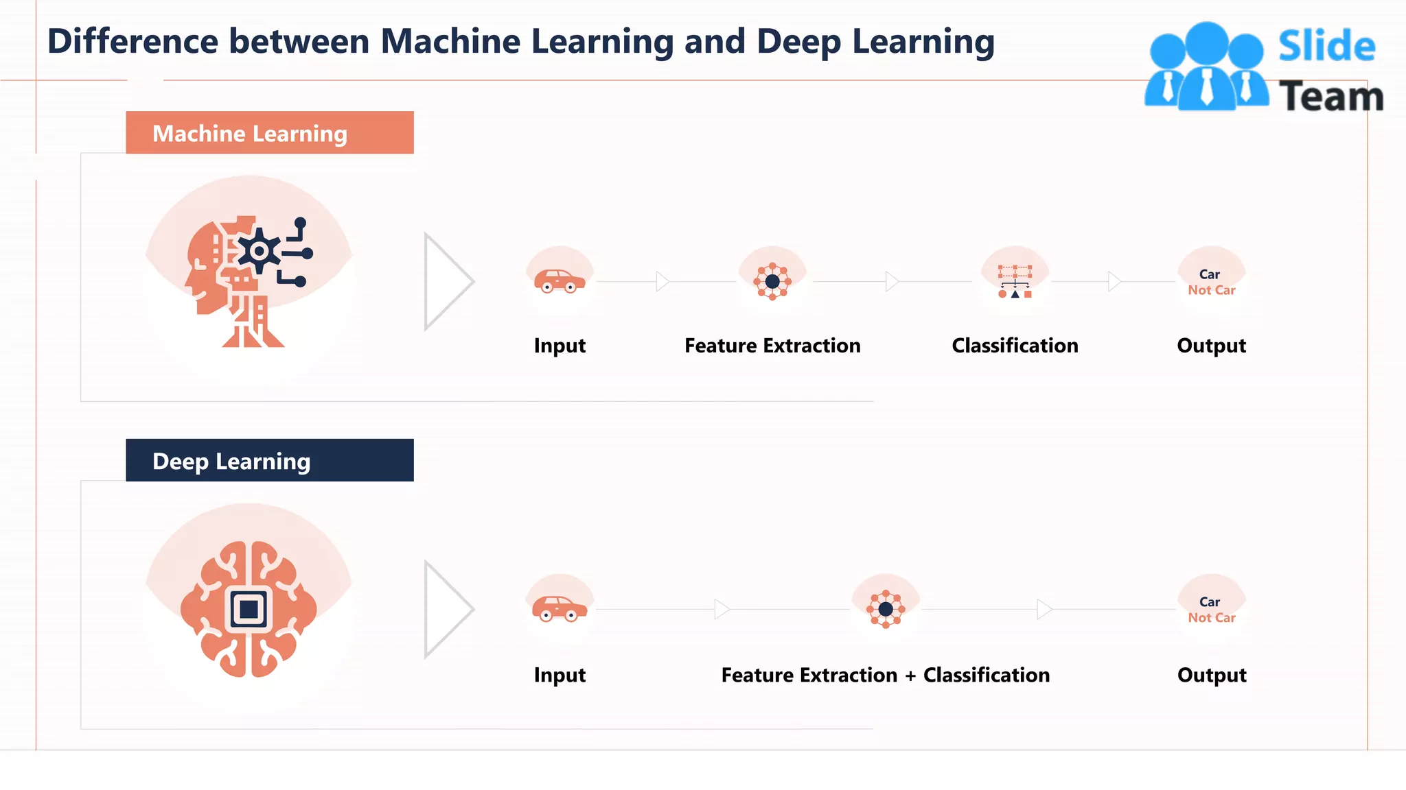 Difference between Machine Learning and Deep Learning
51
Feature Extraction Classification Output
Car
Not Car
Input
Machine Learning
Deep Learning
Feature Extraction + Classification
Car
Not Car
Output
Input
This slide is 100% editable. Adapt it to your needs and capture your audience's attention.
 
