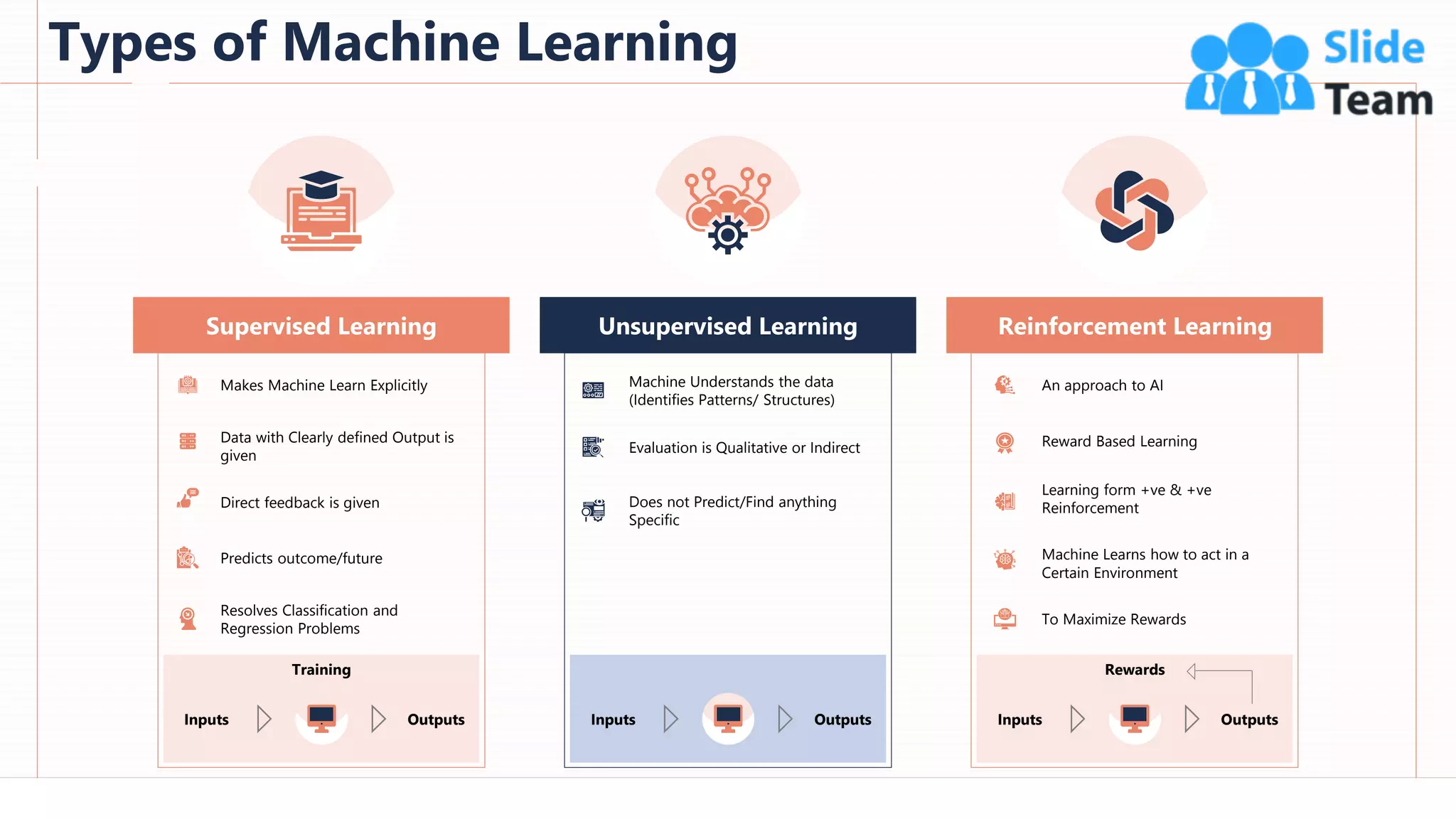 Types of Machine Learning
54
This slide is 100% editable. Adapt it to your needs and capture your audience's attention.
Supervised Learning Unsupervised Learning Reinforcement Learning
Makes Machine Learn Explicitly
Data with Clearly defined Output is
given
Direct feedback is given
Predicts outcome/future
Resolves Classification and
Regression Problems
Training
Inputs Outputs
Machine Understands the data
(Identifies Patterns/ Structures)
Evaluation is Qualitative or Indirect
Does not Predict/Find anything
Specific
Inputs Outputs
An approach to AI
Reward Based Learning
Learning form +ve & +ve
Reinforcement
Machine Learns how to act in a
Certain Environment
To Maximize Rewards
Rewards
Inputs Outputs
 