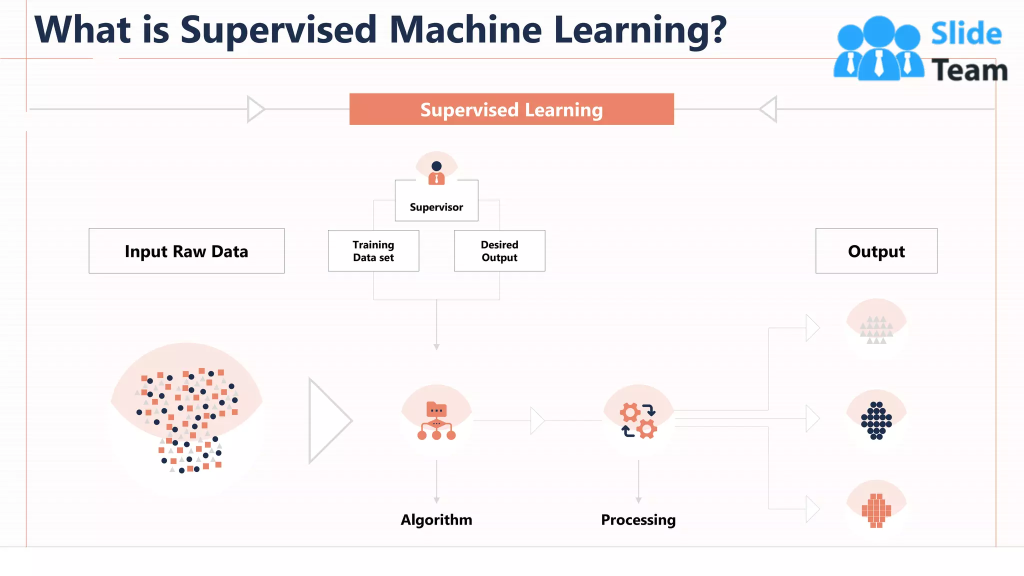 What is Supervised Machine Learning?
55
Supervised Learning
This slide is 100% editable. Adapt it to your needs and capture your audience's attention.
Input Raw Data
Processing
Output
Algorithm
Training
Data set
Desired
Output
Supervisor
 