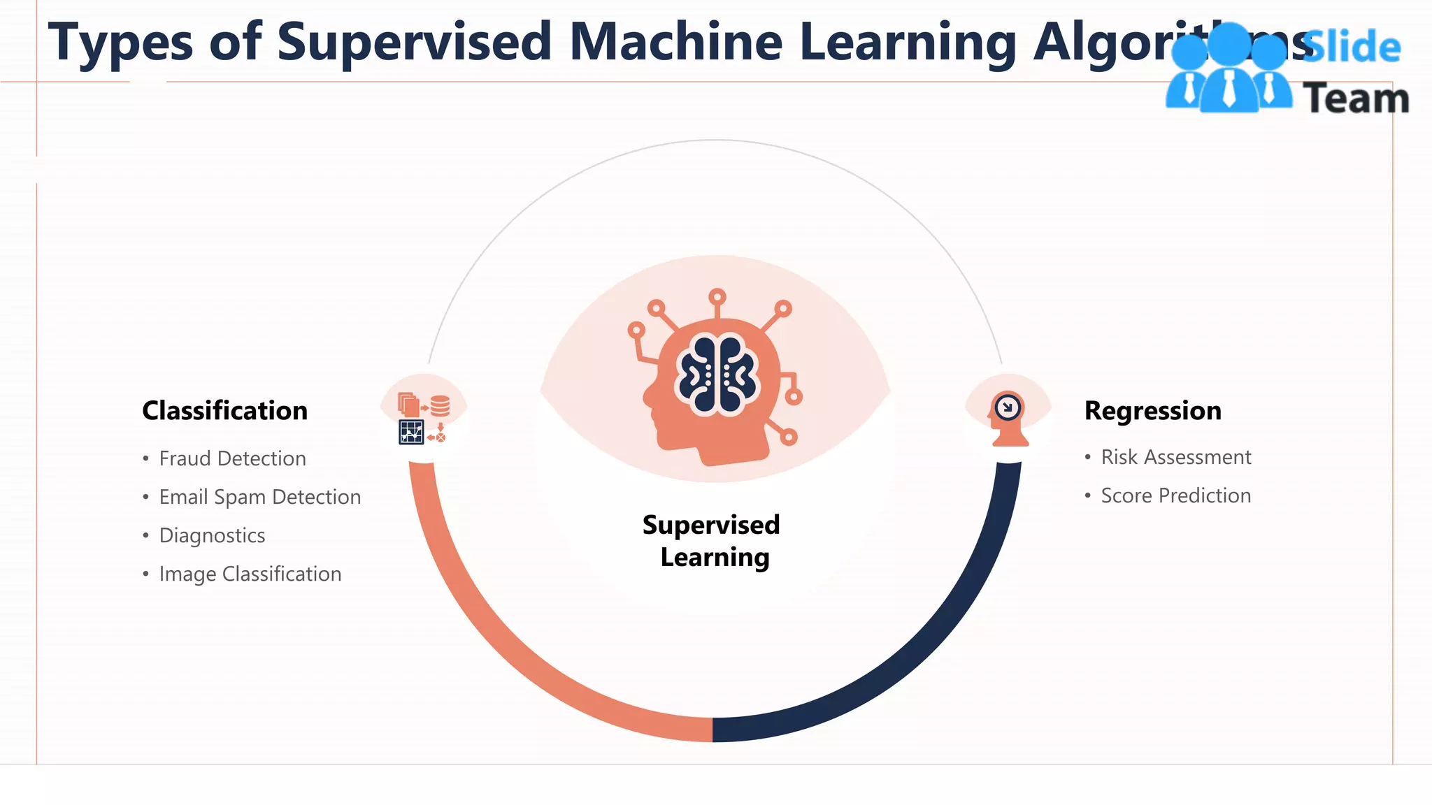 Types of Supervised Machine Learning Algorithms
57
This slide is 100% editable. Adapt it to your needs and capture your audience's attention.
Classification
• Fraud Detection
• Email Spam Detection
• Diagnostics
• Image Classification
Regression
• Risk Assessment
• Score Prediction
Supervised
Learning
 