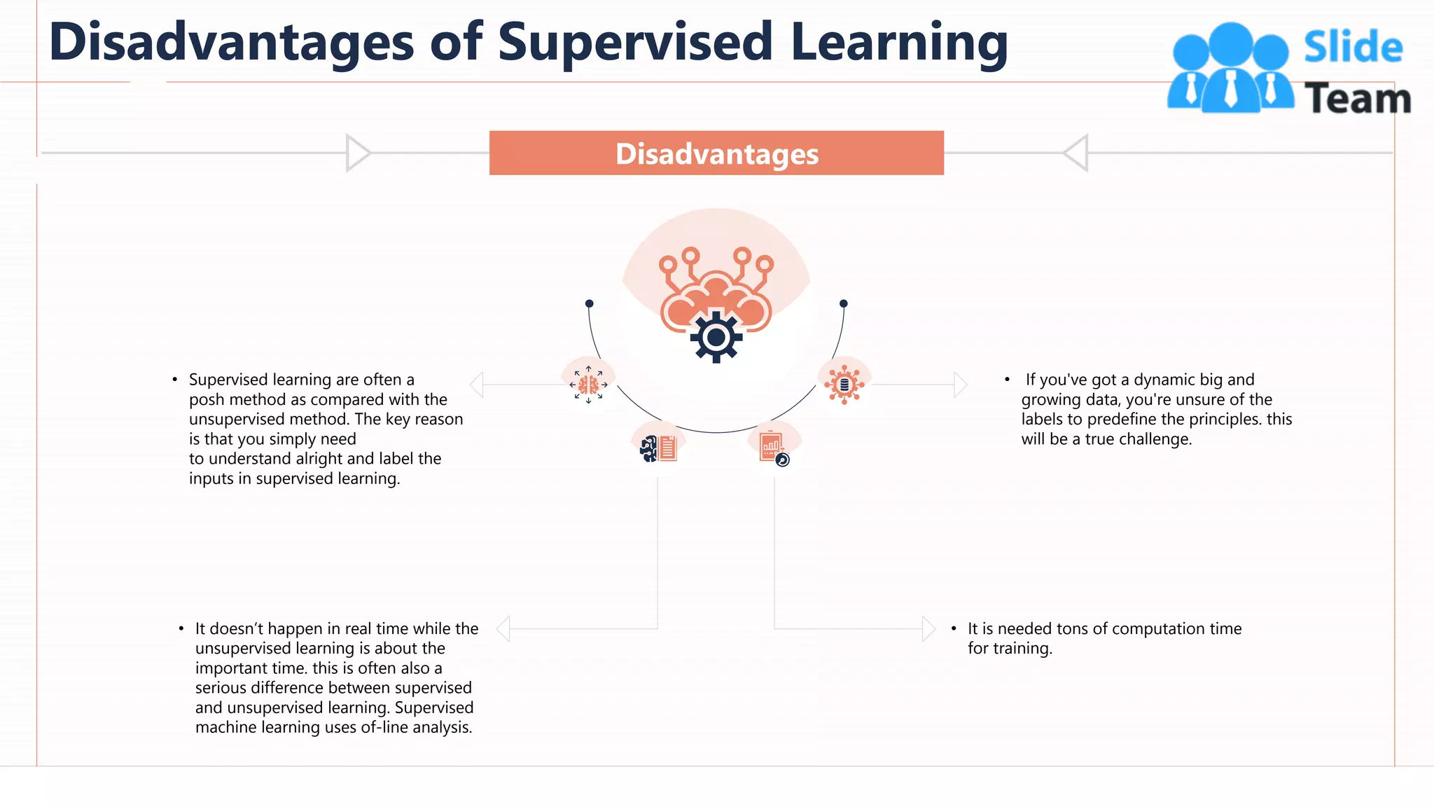 Disadvantages of Supervised Learning
60
Disadvantages
• Supervised learning are often a
posh method as compared with the
unsupervised method. The key reason
is that you simply need
to understand alright and label the
inputs in supervised learning.
• It doesn’t happen in real time while the
unsupervised learning is about the
important time. this is often also a
serious difference between supervised
and unsupervised learning. Supervised
machine learning uses of-line analysis.
• It is needed tons of computation time
for training.
• If you've got a dynamic big and
growing data, you're unsure of the
labels to predefine the principles. this
will be a true challenge.
This slide is 100% editable. Adapt it to your needs and capture your audience's attention.
 