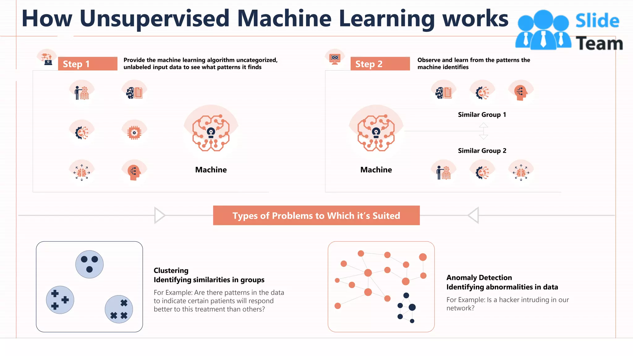 How Unsupervised Machine Learning works
63
This slide is 100% editable. Adapt it to your needs and capture your audience's attention.
Provide the machine learning algorithm uncategorized,
unlabeled input data to see what patterns it finds
Observe and learn from the patterns the
machine identifies
Step 1 Step 2
Machine
Clustering
Identifying similarities in groups
For Example: Are there patterns in the data
to indicate certain patients will respond
better to this treatment than others?
Anomaly Detection
Identifying abnormalities in data
For Example: Is a hacker intruding in our
network?
Types of Problems to Which it’s Suited
Similar Group 1
Similar Group 2
Machine
 