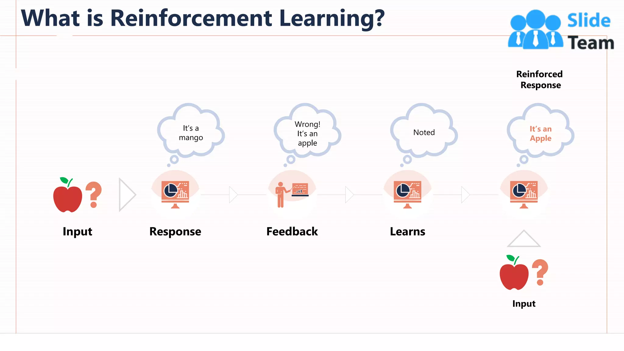 What is Reinforcement Learning?
67
This slide is 100% editable. Adapt it to your needs and capture your audience's attention.
It’s a
mango
Wrong!
It’s an
apple
Noted It’s an
Apple
Reinforced
Response
Input Response Feedback Learns
Input
 