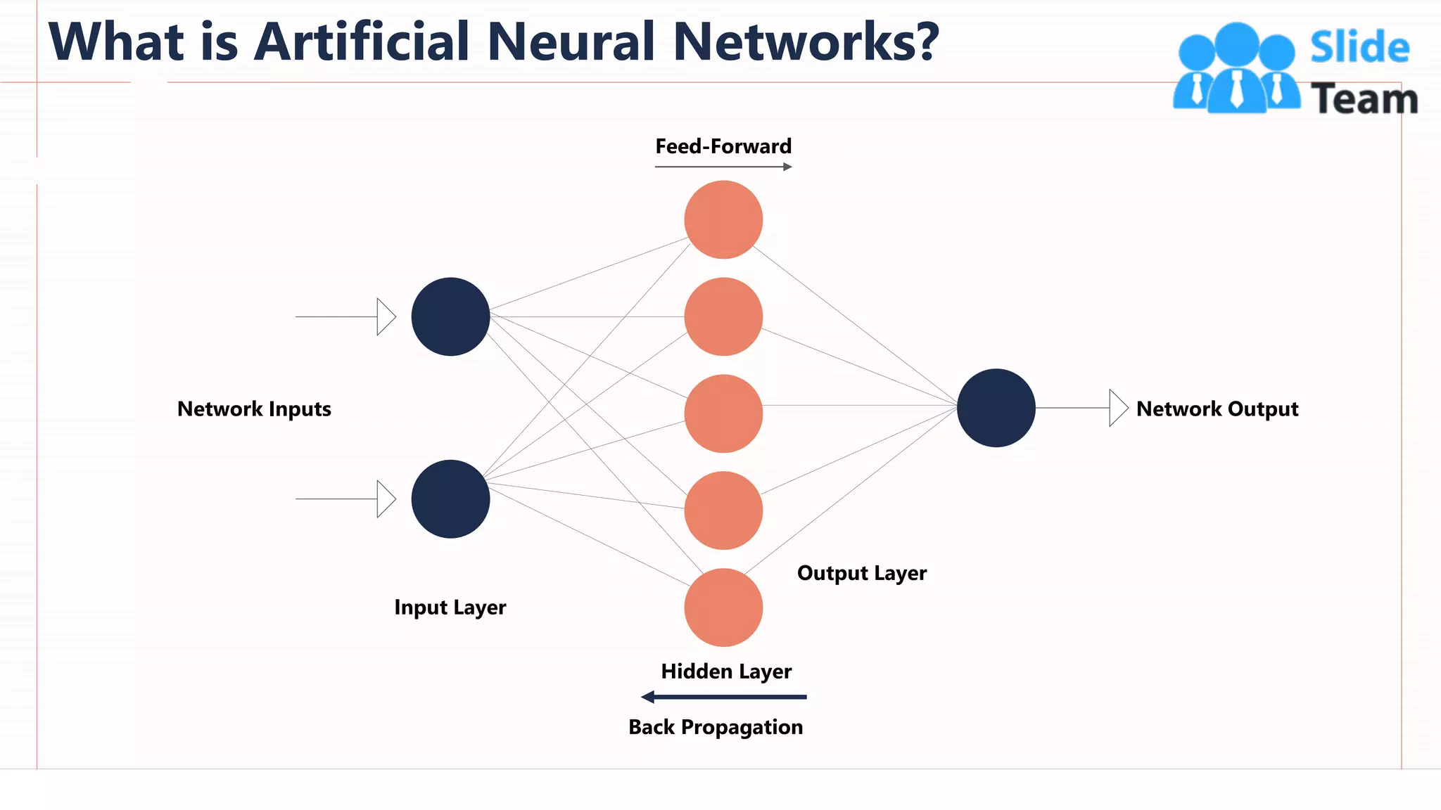 What is Artificial Neural Networks?
73
This slide is 100% editable. Adapt it to your needs and capture your audience's attention.
Feed-Forward
Network Output
Input Layer
Network Inputs
Hidden Layer
Back Propagation
Output Layer
 