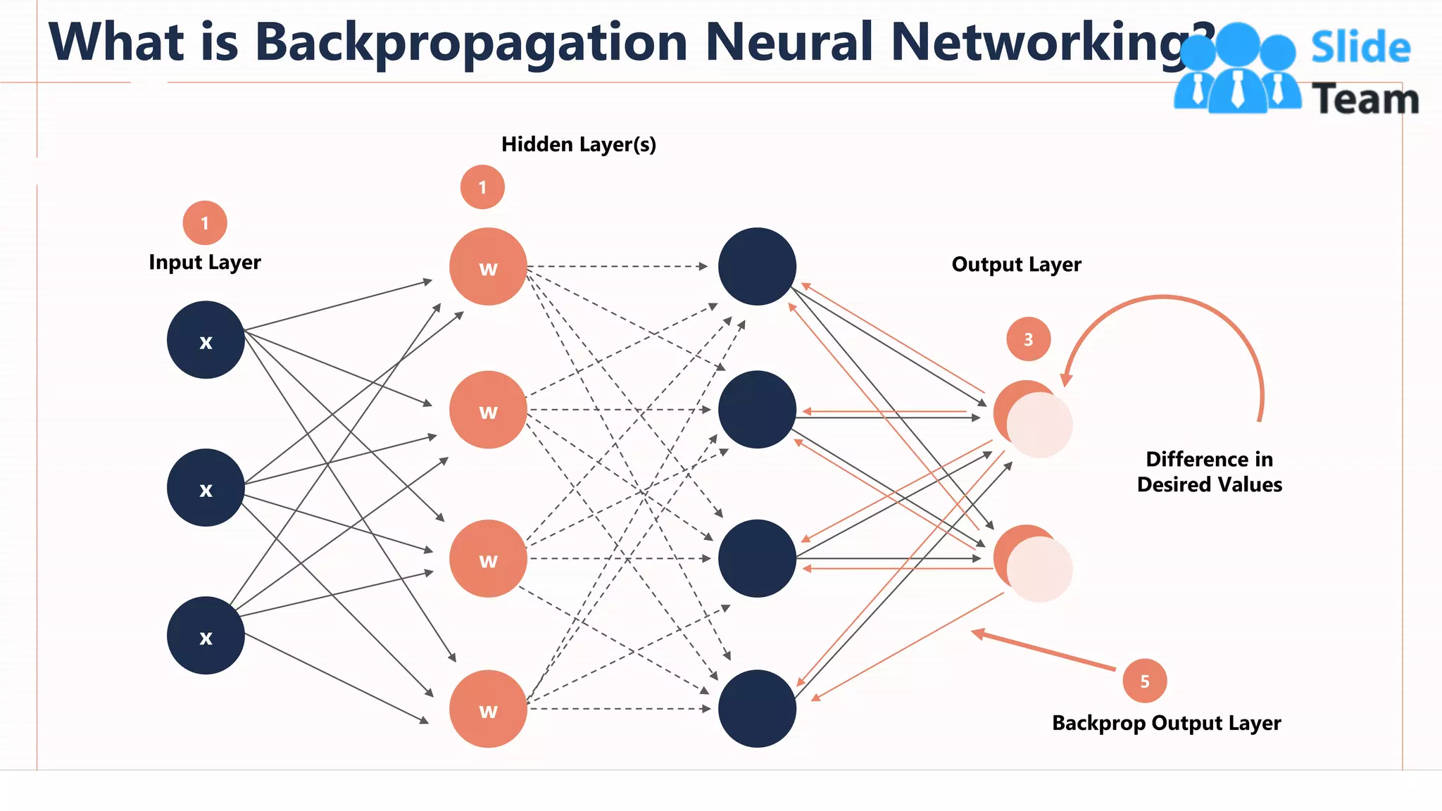 What is Backpropagation Neural Networking?
74
This slide is 100% editable. Adapt it to your needs and capture your audience's attention.
Difference in
Desired Values
Backprop Output Layer
Input Layer
1
1
Hidden Layer(s)
3
Output Layer
5
x
x
x
w
w
w
w
 