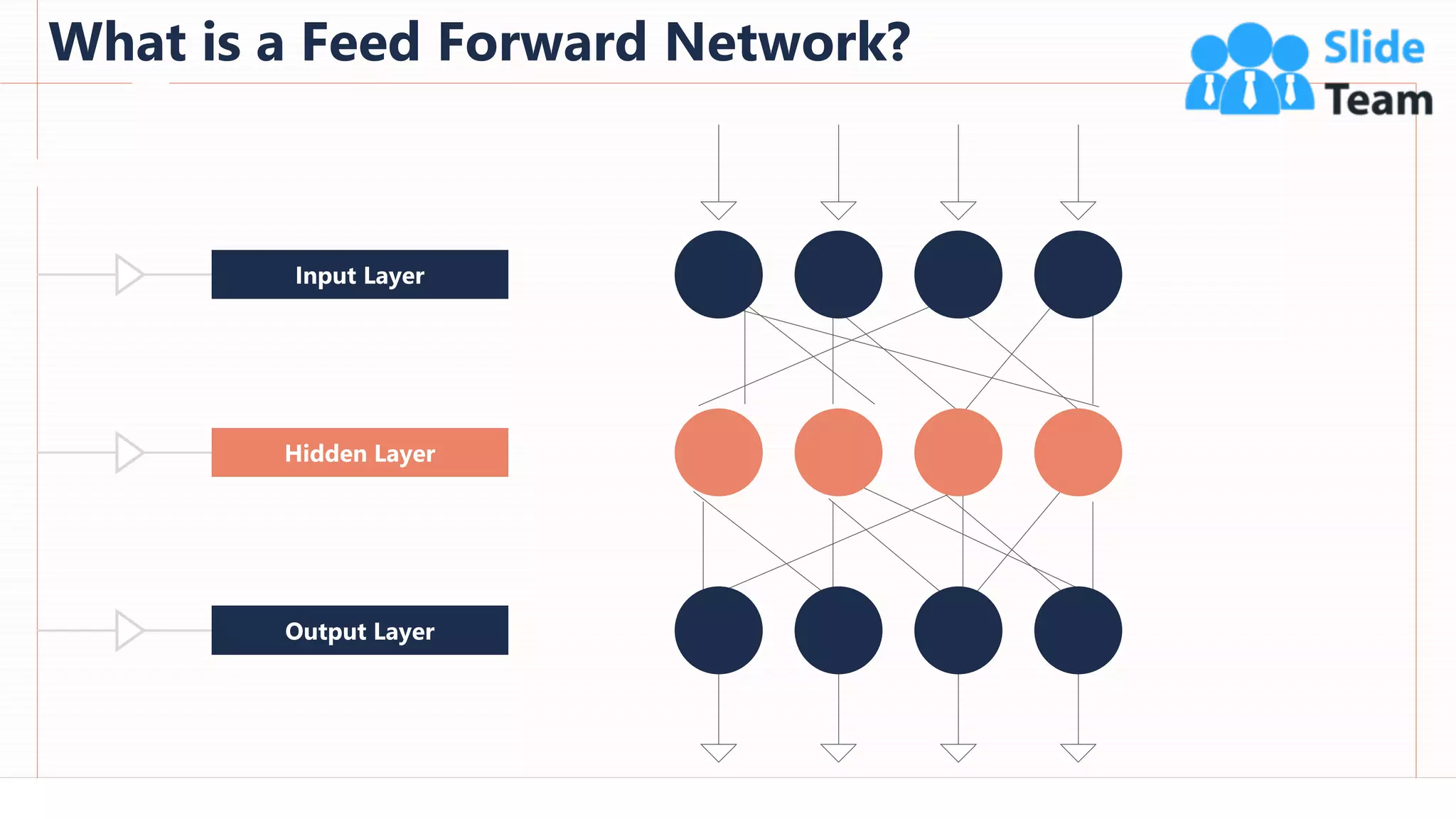 What is a Feed Forward Network?
76
Input Layer
Hidden Layer
Output Layer
This slide is 100% editable. Adapt it to your needs and capture your audience's attention.
 