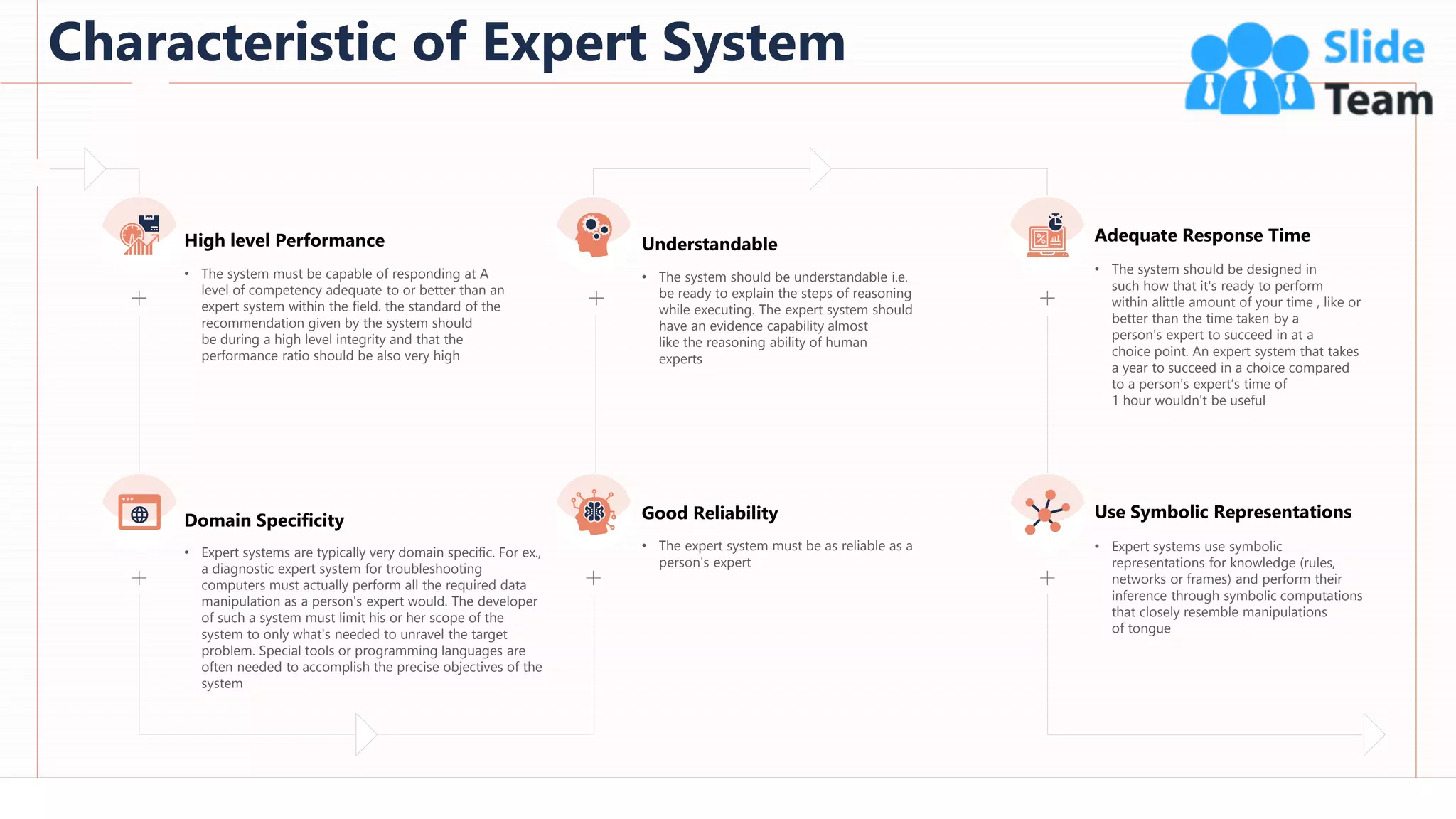 Characteristic of Expert System
82
This slide is 100% editable. Adapt it to your needs and capture your audience's attention.
• Expert systems use symbolic
representations for knowledge (rules,
networks or frames) and perform their
inference through symbolic computations
that closely resemble manipulations
of tongue
Use Symbolic Representations
• The system should be designed in
such how that it's ready to perform
within alittle amount of your time , like or
better than the time taken by a
person's expert to succeed in at a
choice point. An expert system that takes
a year to succeed in a choice compared
to a person's expert’s time of
1 hour wouldn't be useful
Adequate Response Time
• The system must be capable of responding at A
level of competency adequate to or better than an
expert system within the field. the standard of the
recommendation given by the system should
be during a high level integrity and that the
performance ratio should be also very high
High level Performance
• Expert systems are typically very domain specific. For ex.,
a diagnostic expert system for troubleshooting
computers must actually perform all the required data
manipulation as a person's expert would. The developer
of such a system must limit his or her scope of the
system to only what's needed to unravel the target
problem. Special tools or programming languages are
often needed to accomplish the precise objectives of the
system
Domain Specificity
• The expert system must be as reliable as a
person's expert
Good Reliability
• The system should be understandable i.e.
be ready to explain the steps of reasoning
while executing. The expert system should
have an evidence capability almost
like the reasoning ability of human
experts
Understandable
 