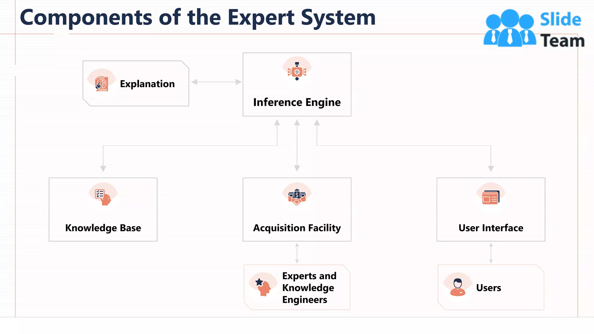 Components of the Expert System
83
Explanation
Inference Engine
Knowledge Base Acquisition Facility User Interface
Experts and
Knowledge
Engineers
Users
This slide is 100% editable. Adapt it to your needs and capture your audience's attention.
 