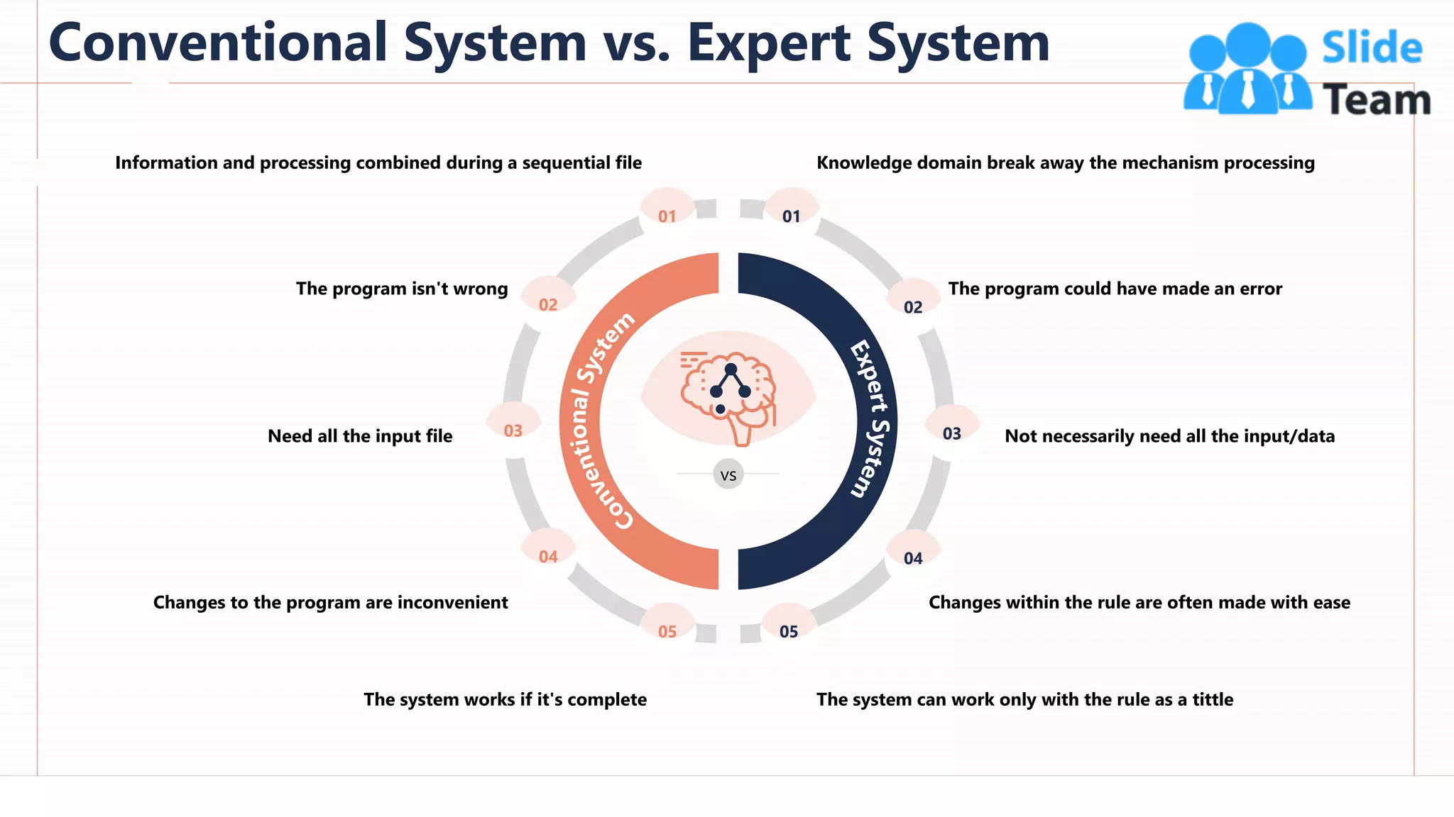 Conventional System vs. Expert System
84
Knowledge domain break away the mechanism processing
The program could have made an error
Not necessarily need all the input/data
Changes within the rule are often made with ease
The system can work only with the rule as a tittle
Information and processing combined during a sequential file
The program isn't wrong
Need all the input file
Changes to the program are inconvenient
The system works if it's complete
01
02
03
04
05 05
04
03
02
01
vs
This slide is 100% editable. Adapt it to your needs and capture your audience's attention.
 