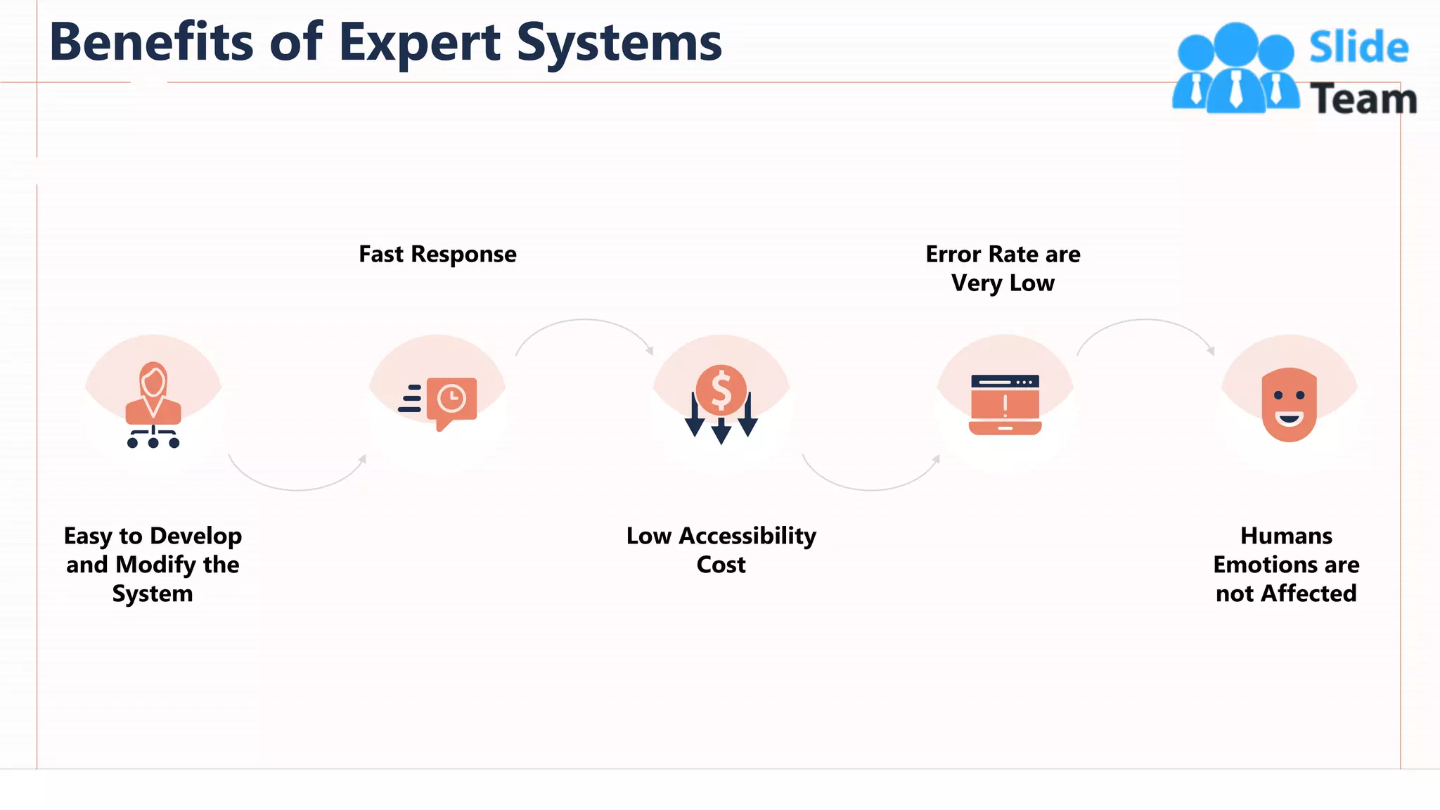 Benefits of Expert Systems
86
This slide is 100% editable. Adapt it to your needs and capture your audience's attention.
Fast Response
Easy to Develop
and Modify the
System
Low Accessibility
Cost
Humans
Emotions are
not Affected
Error Rate are
Very Low
 