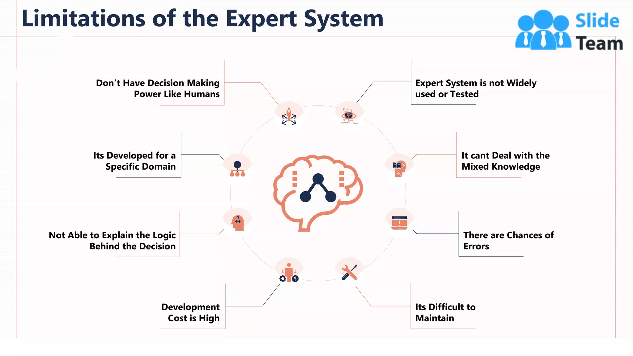 Limitations of the Expert System
87
This slide is 100% editable. Adapt it to your needs and capture your audience's attention.
Don’t Have Decision Making
Power Like Humans
Its Difficult to
Maintain
Its Developed for a
Specific Domain
Expert System is not Widely
used or Tested
Not Able to Explain the Logic
Behind the Decision
It cant Deal with the
Mixed Knowledge
Development
Cost is High
There are Chances of
Errors
 