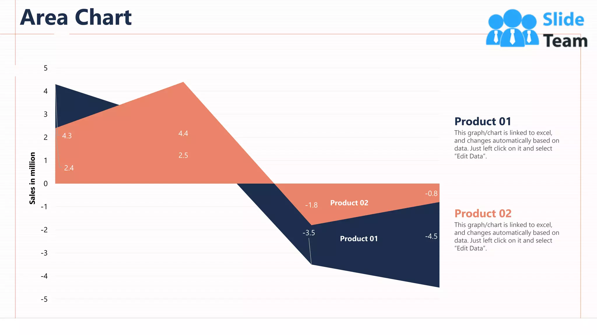 Area Chart
92
4.3
2.5
-3.5 -4.5
2.4
4.4
-1.8
-0.8
-5
-4
-3
-2
-1
0
1
2
3
4
5
Sales
in
million
Product 02
Product 01
This graph/chart is linked to excel,
and changes automatically based on
data. Just left click on it and select
“Edit Data”.
Product 01
This graph/chart is linked to excel,
and changes automatically based on
data. Just left click on it and select
“Edit Data”.
Product 02
 