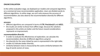 ONLINE EVALUATION
In the online evaluation stage, we deployed our models and compared algorithms
on a commercial news recommendation application. Users are divided evenly to
different algorithms. In online stage, we can’t only measure the accuracy of
recommendation, but also observe the recommendation diversity for different
algorithms.
accuracy
• different algorithms are compared in terms of CTR, Precision@5 and nDCG;
• the results are similar to those from offline stage, because the solutions
proposed in this article are better and the future reward considerations
represents an improvement;
recommendation diversity
• in order to evaluate the effectiveness of exploration, we calculate the
recommendation diversity of different algorithms using ILS
• the diversity for the news clicked by users is represented in the right table;
• smaller ILS indicates better diversity;
• similarity between news is measured by the cosine similarity between the
bag-of-words vectors of news;
 