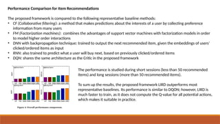 Performance Comparison for Item Recommendations
The proposed framework is compared to the following representative baseline methods:
• CF (Collaborative filtering): a method that makes predictions about the interests of a user by collecting preference
information from many users
• FM (Factorization machines): combines the advantages of support vector machines with factorization models in order
to model higher order interactions
• DNN with backpropagation technique: trained to output the next recommended item, given the embeddings of users’
clicked/ordered items as input
• RNN: also trained to predict what a user will buy next, based on previously clicked/ordered items
• DQN: shares the same architecture as the Critic in the proposed framework
The performance is studied during short sessions (less than 50 recommended
items) and long sessions (more than 50 recommended items).
To sum up the results, the proposed framework LIRD outperforms most
representative baselines. Its performance is similar to DQON; however, LIRD is
much faster to train, as it does not compute the Q-value for all potential actions,
which makes it suitable in practice.
 