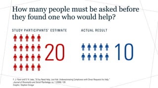How many people must be asked before
they found one who would help?
S T UDY P A R TICI PANTS’ E S TI MATE A C TUAL R E S ULT
20 10
F. J. Flynn and V. K. Lake, “If You Need Help, Just Ask: Underestimating Compliance with Direct Requests for Help.”
Journal of Personality and Social Psychology, no. 1 (2008): 128
Graphic: Stephen Siregar
 