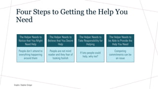 Four Steps to Getting the Help You
Need
The Helper Needs to
Notice that You Might
Need Help
People don’t attend to
everything happening
around them
The Helper Needs to
Believe that You Desire
Help
People are not mind
reader and they fear of
looking foolish
The Helper Needs to
Take Responsibility for
Helping
If lots people could
help, why me?
The Helper Needs to
be Able to Provide the
Help You Need
Competing
commitments can be
an issue
Graphic: Stephen Siregar
 