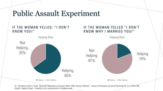 Public Assault Experiment
I F T H E W O MAN Y E LLED, “ I D O N ’T
K N OW Y O U!”
Helping,
65%
Not
Helping,
35%
Helping Rate
Helping Not Helping
I F T H E W O MAN Y E LLED “ I D O N’ T
K N OW W H Y I M A R R IED Y OU!”
Helping
19%
Not
Helping
81%
Helping Rate
Helping Not Helping
R. L. Shortland and M. K. Straw, “Bystander Response to an Assault: When A Man Attacks A Woman,” Journal of Personality and Social Psychology 34, no. 5 (1976): 990
Graphic: Stephen Siregar – Simplified, not a representation of complete result
 