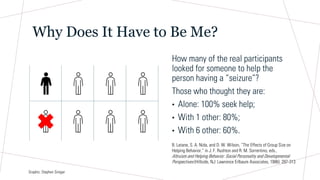 Why Does It Have to Be Me?
How many of the real participants
looked for someone to help the
person having a “seizure”?
Those who thought they are:
• Alone: 100% seek help;
• With 1 other: 80%;
• With 6 other: 60%.
B. Latane, S. A. Nida, and D. W. Wilson, “The Effects of Group Size on
Helping Behavior,” in J. F. Rushton and R. M. Sorrentino, eds.,
Altruism and Helping Behavior: Social Personality and Developmental
Perspectives (Hillside, NJ: Lawrence Erlbaum Associates, 1986): 287-313
Graphic: Stephen Siregar
 