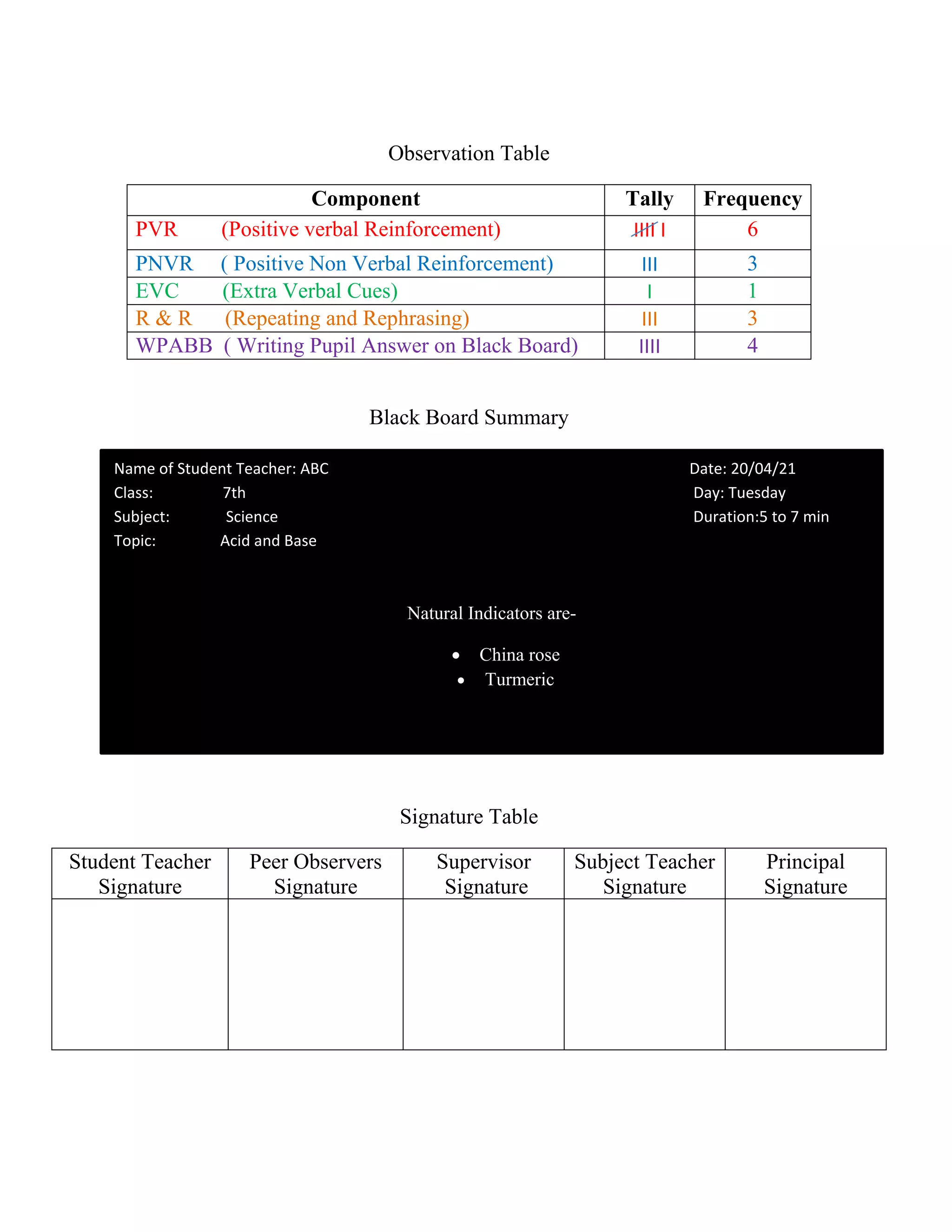 Observation Table
Component Tally Frequency
PVR (Positive verbal Reinforcement) IIII I 6
PNVR ( Positive Non Verbal Reinforcement) III 3
EVC (Extra Verbal Cues) I 1
R & R (Repeating and Rephrasing) III 3
WPABB ( Writing Pupil Answer on Black Board) IIII 4
Black Board Summary
Signature Table
Student Teacher
Signature
Peer Observers
Signature
Supervisor
Signature
Subject Teacher
Signature
Principal
Signature
Name of Student Teacher: ABC Date: 20/04/21
Class: 7th Day: Tuesday
Subject: Science Duration:5 to 7 min
Topic: Acid and Base
Natural Indicators are-
• China rose
• Turmeric
 