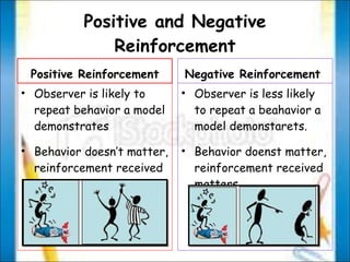 Positive and Negative Reinforcement Positive Reinforcement Observer is likely to repeat behavior a model demonstrates Behavior doesn’t matter, reinforcement received matters. Negative Reinforcement  Observer is less likely to repeat a beahavior a model demonstarets. Behavior doenst matter, reinforcement received matters. 