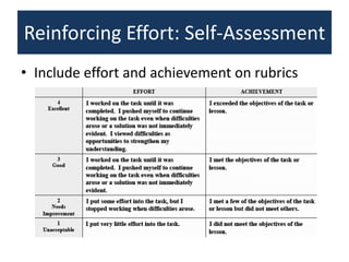 Reinforcing Effort: Self-Assessment
• Include effort and achievement on rubrics