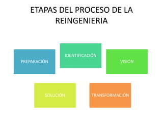 ETAPAS DEL PROCESO DE LA
REINGENIERIA

IDENTIFICACIÓN
PREPARACIÓN

SOLUCIÓN

VISIÓN

TRANSFORMACIÓN

 