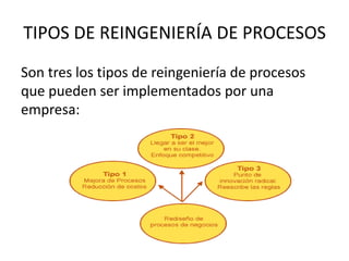 TIPOS DE REINGENIERÍA DE PROCESOS
Son tres los tipos de reingeniería de procesos
que pueden ser implementados por una
empresa:

 