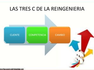 LAS TRES C DE LA REINGENIERIA

CLIENTE

COMPETENCIA

CAMBIO

 