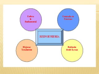Reingeniería de procesos
