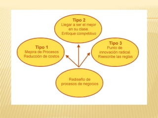 Reingeniería de procesos