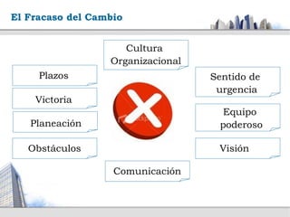 El Fracaso del Cambio


                     Cultura
                  Organizacional
     Plazos                        Sentido de
                                    urgencia
    Victoria
                                     Equipo
   Planeación                       poderoso

   Obstáculos                       Visión

                   Comunicación
 