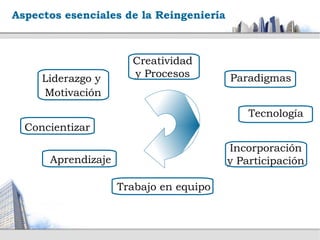 Aspectos esenciales de la Reingeniería



                      Creatividad
     Liderazgo y      y Procesos         Paradigmas
     Motivación
                                             Tecnología
  Concientizar
                                         Incorporación
      Aprendizaje                        y Participación

                    Trabajo en equipo
 