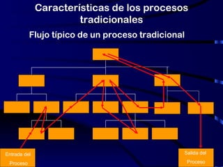 Características de los procesos tradicionales Flujo típico de un proceso tradicional Entrada del  Proceso Salida del  Proceso 