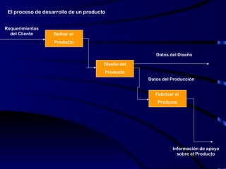 Requerimientos del Cliente Datos del Diseño Información de apoyo sobre el Producto Datos del Producción El proceso de desarrollo de un producto Definir el  Producto Diseño del Producto Fabricar el  Producto 